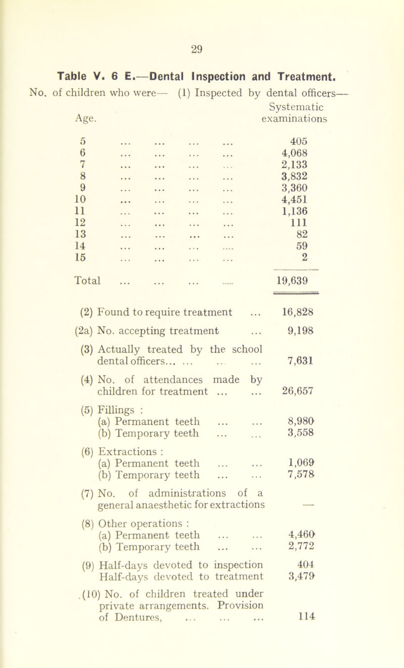 Table V. 6 E.—Dental Inspection and Treatment. No. of children who were— (1) Inspected by dental officers— Systematic Age. examinations 5 405 6 4,068 7 2,133 8 3,832 9 3,360 10 4,451 11 1,136 12 111 13 82 14 59 15 2 Total 19,639 (2) Found to require treatment 16,828 (2a) No. accepting treatment 9,198 (3) Actually treated by the school dental officers 7,631 (4) No. of attendances made by children for treatment ... 26,657 (5) Fillings : (a) Permanent teeth 8,980 (b) Temporary teeth 3,558 (6) Extractions : (a) Permanent teeth 1,069 (b) Temporary teeth 7,578 (7) No. of administrations of a general anaesthetic for extractions — (8) Other operations : (a) Permanent teeth 4,460 (b) Temporary teeth 2,772 (9) Half-days devoted to inspection 404 Half-days devoted to treatment 3,479 (10) No. of children treated under private arrangements. Provision of Dentures. 114