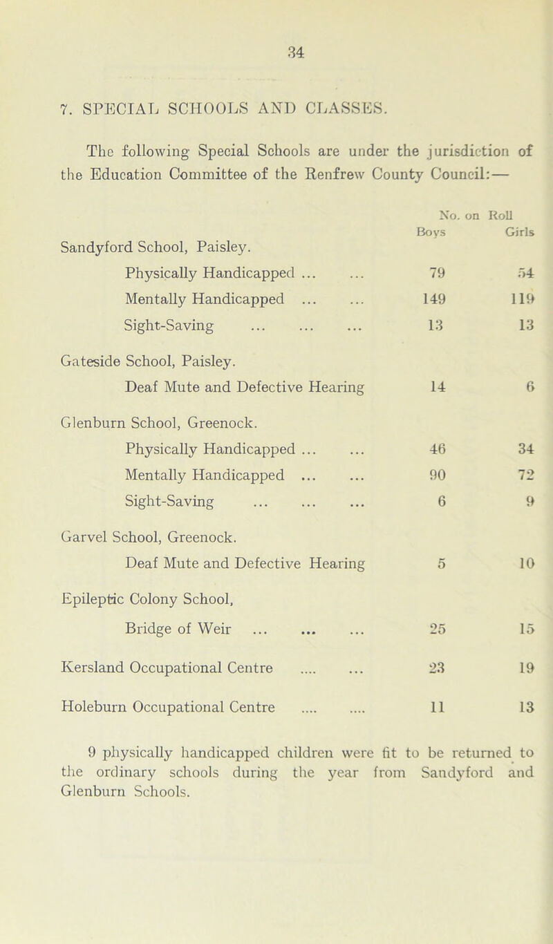 7. SPECIAL SCHOOLS AND CLASSES. The following Special Schools are under the jurisdiction of the Education Committee of the Renfrew County Council: — No. on Roll Sandyford School, Paisley. Bovs Girls Physically Handicapped 79 54 Mentally Handicapped ... 149 119 Sight-Saving 13 13 Gateside School, Paisley. Deaf Mute and Defective Hearing 14 6 Glenburn School, Greenock. Physically Handicapped ... 46 34 Mentally Handicapped ... 90 72 Sight-Saving 6 9 Garvel School, Greenock. Deaf Mute and Defective Hearing 5 10 Epileptic Colony School, Bridge of Weir 25 15 Kersland Occupational Centre 23 19 Holeburn Occupational Centre 11 13 9 physically handicapped children were fit to be returned to the ordinary schools during the year from Sandyford and Glenburn Schools.
