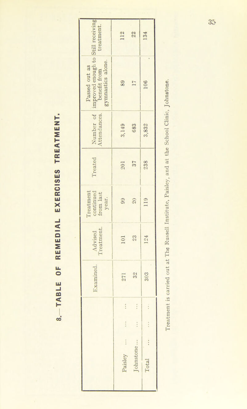 TABLE OF REMEDIAL EXERCISES TREATMENT. CO 03 c o 03 a rP o CJ o o rC U in 0) 43 aJ P cs £ o 1/3 c5 pu, af -M 3 P O 43 H P o T3 4) O p <D e rt 0)