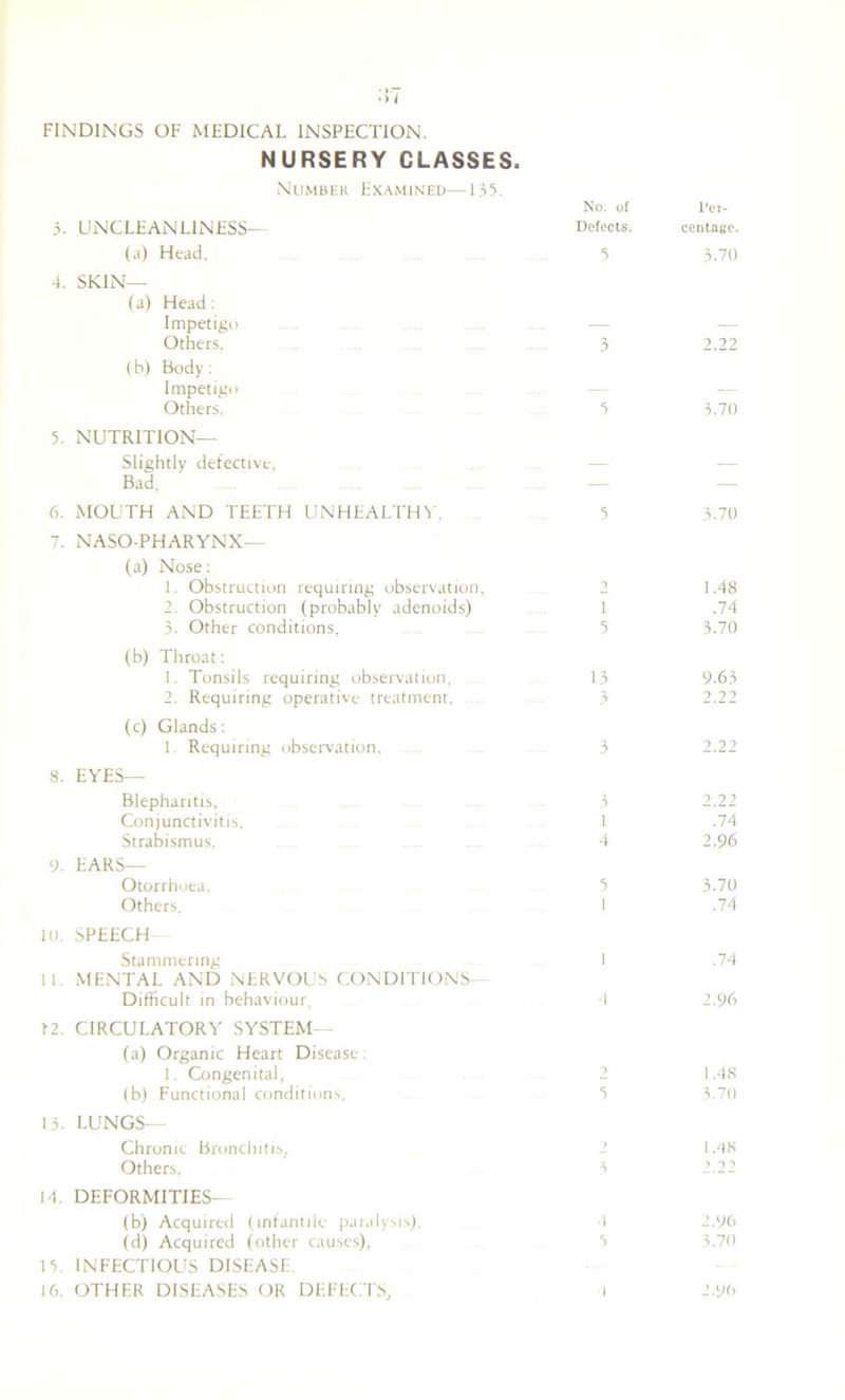 FINDINGS OF MEDICAL INSPECTION. NURSERY CLASSES. Number Examined—135. No. of Per- 3. UNCLEANLINESS— Defects. centage. (a) Head. 5 3.70 4. SKIN— (a) Head: Impetigo — Others, 3 2.22 (b) Body : Impetigo — Others, 5 3.70 5. NUTRITION— Slightly defective, Bad, —■ — 6. MOUTH AND TEETH UNHEALTHY. 5 3.70 7. NASOPHARYNX— (a) Nose: 1. Obstruction requiring observation, s 1.48 2. Obstruction (probably adenoids) 1 .74 3. Other conditions, 5 3.70 (b) Throat: 1. Tonsils requiring observation, 13 9.63 2. Requiring operative treatment, 3 2.22 (c) Glands: 1. Requiring observation. 3 2.22 8. EYES— Blepharitis, 3 2.22 Conjunctivitis, 1 .74 Strabismus. 4 2.96 9. EARS— Otorrhoea, 5 3.70 Others, 1 .74 10. SPEECH Stammering 1 .74 11 MENTAL AND NERVOUS CONDITIONS Difficult in behaviour, '1 2.96 \2. CIRCULATORY SYSTEM— (a) Organic Heart Disease 1. Congenital, 2 1.48 (b) Functional conditions. 5 3.70 13. LUNGS— Chronic Bronchitis, 2 I .AH Others, 3 > 99 14. DEFORMITIES— (b) Acquired (infantile paralysis), 4 2.96 (d) Acquired (other causes), 3 3.70 15 INFECTIOUS DISEASE,