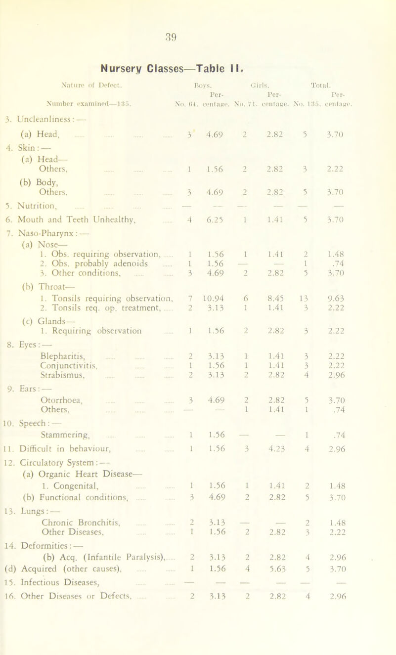 Nursery Classes—Table II. Nature of Defect. Boys. Girls. Total. Number examined—135. > Co. 04. Per- cent ase. No. 71 Per- . cent age. No. 135. Per- cent ase. 3. Uncleanliness:—■ (a) Head, 3 4.69 2 2.82 5 3.70 4. Skin : — (a) Head.— Others. 1 1.56 2 2.82 3 2.22 (b) Body, Others, 3 4.69 2 2.82 5 3.70 5. Nutrition, — — 6. Mouth and Teeth Unhealthy, 4 6.25 i 1.41 5 3.70 7. Naso-Pharynx: — (a) Nose— 1. Obs. requiring observation. 1 1.56 i 1.41 2 1.48 2. Obs. probably adenoids 1 1.56 — — i .74 3. Other conditions. 3 4.69 2 2.82 5 3.70 (b) Throat— 1. Tonsils requiring observation. 7 10.94 6 8.45 13 9.63 2. Tonsils req. op. treatment. 2 3.13 1 1.41 3 2.22 (c) Glands— 1. Requiring observation i 1.56 2 2.82 3 2.22 8. Eyes: — Blepharitis, 2 3.13 i 1.41 3 2.22 Conjunctivitis, i 1.56 i 1.41 3 2.22 Strabismus, 2 3.13 2 2.82 4 2.96 9. Ears: — Otorrhoea, 3 4.69 2 2.82 5 3.70 Others. — — 1 1.41 1 .74 10. Speech: — Stammering, 1 1.56 — — 1 .74 11. Difficult in behaviour, 1 1.56 3 4.23 4 2.96 12. Circulatory System: — (a) Organic Heart Disease— 1. Congenital, 1 1.56 1 1.41 2 1.48 (b) Functional conditions. 3 4.69 2 2.82 5 3.70 13. Lungs: — Chronic Bronchitis, 2 3.13 — — 2 1.48 Other Diseases, i 1.56 2 2.82 3 2.22 14. Deformities: — (b) Acq. (Infantile Paralysis), 2 3.13 2 2.82 4 2.96 (d) Acquired (other causes). 1 1.56 4 5.63 5 3.70 1 5. Infectious Diseases, — — — — —