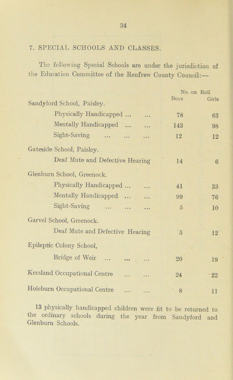 7. SPECIAL SCHOOLS AND CLASSES. The following Special Schools are under the jurisdiction of the Education Committee of the Renfrew County Council: — No. on Roll Sandyford School, Paisley. Boys Girls Physically Handicapped ... 78 63 Mentally Handicapped 143 98 Sight-Saving 12 12 Gateside School, Paisley. Deaf Mute and Defective Hearing 14 6 Glenburn School, Greenock. Physically Handicapped 41 33 Mentally Handicapped 99 76 Sight-Saving 5 10 Garvel School, Greenock. Deaf Mute and Defective Hearing 5 12 Epileptic Colony School, Bridge of Weir 20 19 Kersland Occupational Centre 24 22 Holeburn Occupational Centre S 11 13 physically handicapped children were fit to be returned to the ordinary schools during the year from Sandyford and Glenburn Schools.