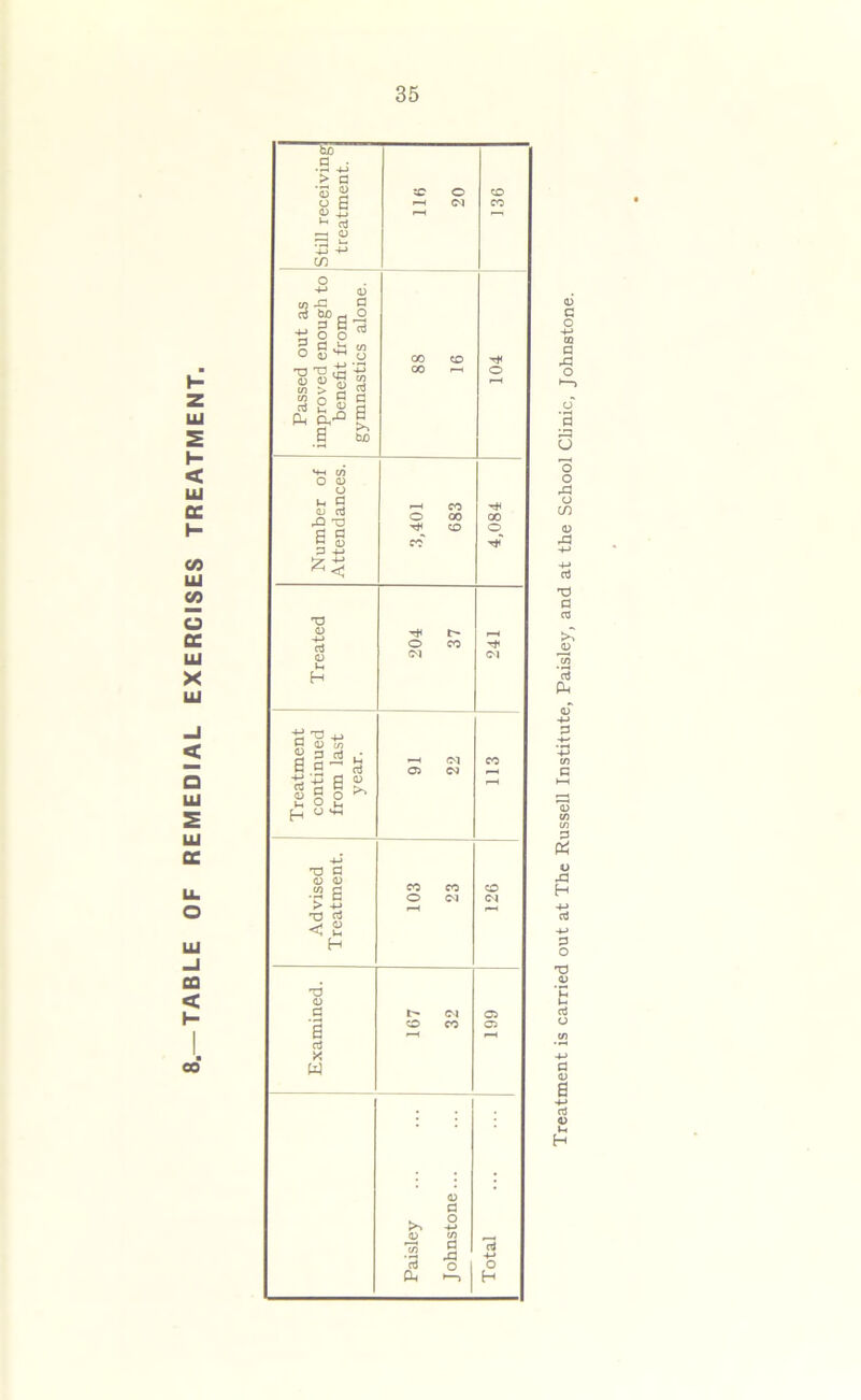 TABLE OF REMEDIAL EXERCISES TREATMENT. ■ 00 03 G O 4-> 03 G rG o *3 U 'o o rG o c/) 0) rG XJ G G o G Ph <D 4-> G G u rG H G O TJ 03 G 0) 3 4-J G 03