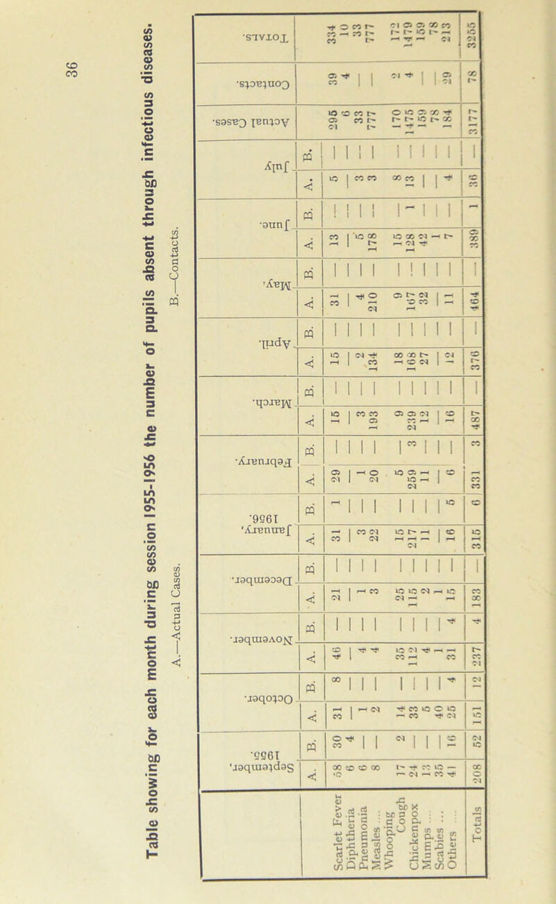Table showing for each month during session 1955-1956 the number of pupils absent through infectious diseases. sivxox -Ortr* ci o c; cc w eo t>- *-< ~ cm »o *o 04 CO ■Sp'R^UOQ S'* | | ^ 1 I S oc I'* •S3ST3Q IBtnOV IO C CC O O CJ CO’t g rt i'* t'- i' *-c r» x CM L*» — -f — — I t- CO Xinf fri Mil 1 I 1 1 1 | 1 < iq | oo eo ao eo | | ■* •9unf « ! ! 1 1 1- 1 1 1 — eo 1 U5 CO LQ Cb Cl — —. 1 t r- M •—i — a X 'Xbw ffi 1 1 1 I 1 ! 1 1 1 1 < —< 1 O Cit'd I H CO — -G CO 1 — M -r 50 •<£*< •ludy. m lO I CM ^ 00 00 t> I CnJ >-h | eo new 1 — 50 r- co •qojepj CQ 1 1 1 1 1 1 11 1 1 < JO | CO CO 05 £5 CO | 50 H CM t- 00 •iC-reruqax m i i i i r i i i CO CO CO <d Cl 1 HO JO 05 I 50 (Ml (M JO-h | (M 9961 •/Cxentref m ~ i 11 111 r 50 < — I CO <M lO t' h 1 CO CO | (M | ^ CM JO CO *J0qUI3D9Q m 1 1 1 1 1 1 1 1 1 1 < -H 1 r—i CO JO JO N lH JO Ml CM — ^ CO 00 • jaquiaAOjsi_ 1 1 1 1 1 1 1 1 < 50 1 Tf rji O n t* - - ^ 1 mh eo r- CO M •jsqo^oo m “ill i i i r CM < i i—i cm ^ eo jo o jo eo 1 — co ^ cm »o •9961 n S'* 1 1 N 1 1 1 2 CM JO ■jaqiua^das < oococooo t^^coo — • o r- CM ^ CO ^ 00 CM O 43 <u .2 •— : eta o : fe £ S : a o g. = • : « £ e 1 §■'« S..§ e L.S 5 2 o $ £ a J | 2 = 3* t/5 Q Cu S !? U^t/iO jr rt C H