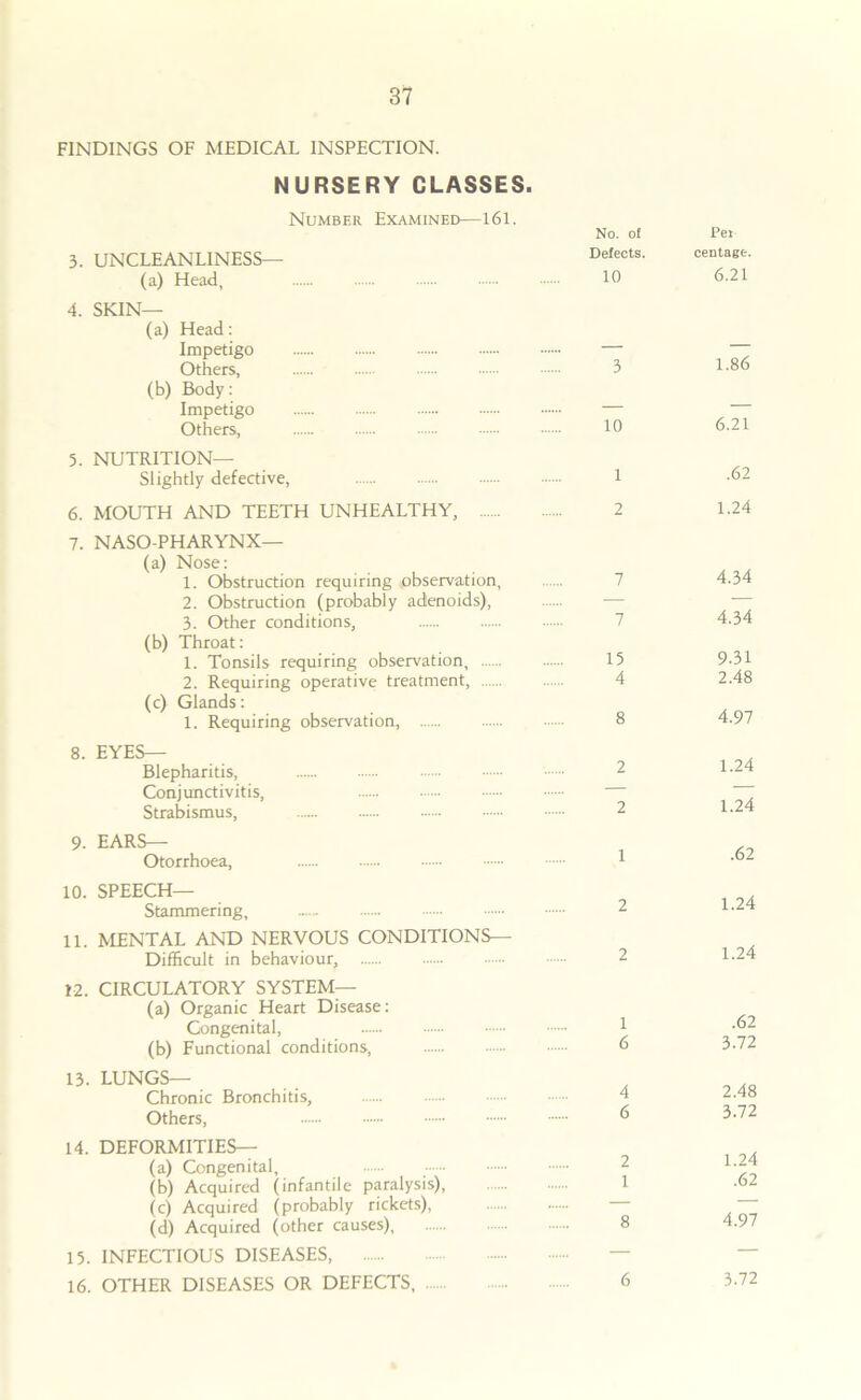 FINDINGS OF MEDICAL INSPECTION. NURSERY CLASSES. Number Examined—161. 3. UNCLEANLINESS— (a) Head, 4. SKIN— (a) Head: Impetigo Others, (b) Body: Impetigo Others, 5. NUTRITION- SI ightly defective, 6. MOUTH AND TEETH UNHEALTHY, 7. NASO-PHARYNX— (a) Nose: 1. Obstruction requiring observation, 2. Obstruction (probably adenoids), 3. Other conditions, (b) Throat: 1. Tonsils requiring observation, 2. Requiring operative treatment, (c) Glands: 1. Requiring observation, 8. EYES— Blepharitis, Conjunctivitis, Strabismus, 9. EARS— Otorrhoea, 10. SPEECH— Stammering, 11. MENTAL AND NERVOUS CONDITIONS— Difficult in behaviour, 12. CIRCULATORY SYSTEM— (a) Organic Heart Disease: Congenital, (b) Functional conditions, 13. LUNGS— Chronic Bronchitis, Others, 14. DEFORMITIES— (a) Congenital, (b) Acquired (infantile paralysis), (c) Acquired (probably rickets), (d) Acquired (other causes), 15. INFECTIOUS DISEASES, 16. OTHER DISEASES OR DEFECTS, No. of Defects. 10 3 10 1 2 7 7 15 4 8 2 2 1 2 2 1 6 4 6 2 1 8 6 Pet centage. 6.21 1.86 6.21 .62 1.24 4.34 4.34 9.31 2.48 4.97 1.24 1.24 .62 1.24 1.24 .62 3.72 2.48 3.72 1.24 .62 4.97 3.72
