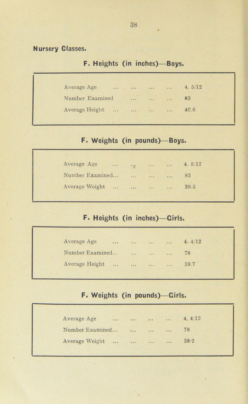 Nursery Classes. F. Heights (in inches)— -Boys. Average Age 4. 5/12 Number Examined 83 Average Height 4C.6 F. Weights (in pounds)- —Boys. Average Age 4. 5/12 Number Examined... 83 Average Weight 39.5 F. Heights (in inches)- -Girls. Average Age 4. 4/12 Number Examined... 78 Average Height 39.7 F. Weights (in pounds)- -Girls. Average Age 4. 4/12 Number Examined... 78 Average Weight 38-2