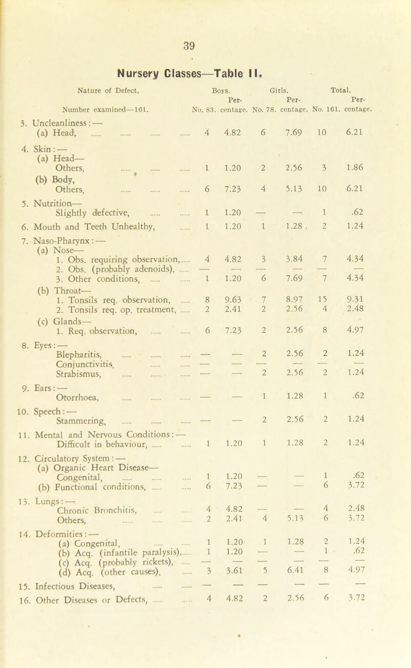 Nursery Classes—Table II. Nature of Defect. Boys. Girls. Total. Per- Per- Per- Number examined—161. No. 83. centage. No. 78. centage. No. 161. centage 3. Uncleanliness: — (a) Head, 4. Skin: — (a) Head— Others, (b) Body, Others, 5. Nutrition— Slightly defective, 6. Mouth and Teeth Unhealthy, 7. Naso-Pharynx: — (a) Nose— 1. Obs. requiring observation, 2. Obs. (probably adenoids), 3. Other conditions, (b) Throat— 1. Tonsils req. observation, 2. Tonsils req. op. treatment, (c) Glands— 1. Req. observation, 8. Eyes: — Blepharitis, Conjunctivitis, Strabismus, 9. Ears: — Otorrhoea, 10. Speech: — Stammering, 11. Mental and Nervous Conditions: — Difficult in behaviour, 12. Circulatory System: — (a) Organic Heart Disease— Congenital, (b) Functional conditions, 13. Lungs: — Chronic Bronchitis, Others, 14. Deformities: — (a) Congenital, (b) Acq. (infantile paralysis), (c) Acq. (probably rickets), (d) Acq. (other causes), 15. Infectious Diseases, 16. Other Diseases or Defects, 4 4.82 6 7.69 10 6.21 1 1.20 2 2.56 3 1.86 6 7.23 4 5.13 10 6.21 1 1.20 — — 1 .62 1 1.20 1 1.28 , 2 1.24 4 4.82 3 3.84 7 4.34 1 1.20 6 7.69 7 4.34 8 9.63 7 8.97 15 9-31 2 2.41 2 2.56 4 2.48 6 7.23 2 2.56 8 4.97 — — 2 2.56 2 1.24 — — 2 2.56 2 1.24 — — 1 1.28 1 .62 — — 2 2.56 2 1.24 1 1.20 1 1.28 2 1.24 1 1.20 1 .62 6 7.23 — — 6 3.72 4 4.82 4 2.48 2 2.41 4 5.13 6 3.72 1 1.20 1 1.28 2 1.24 1 1.20 — — 1 .62 3 3.61 5 6.41 8 4.97 4 4.82 2 2.56 6 3-72