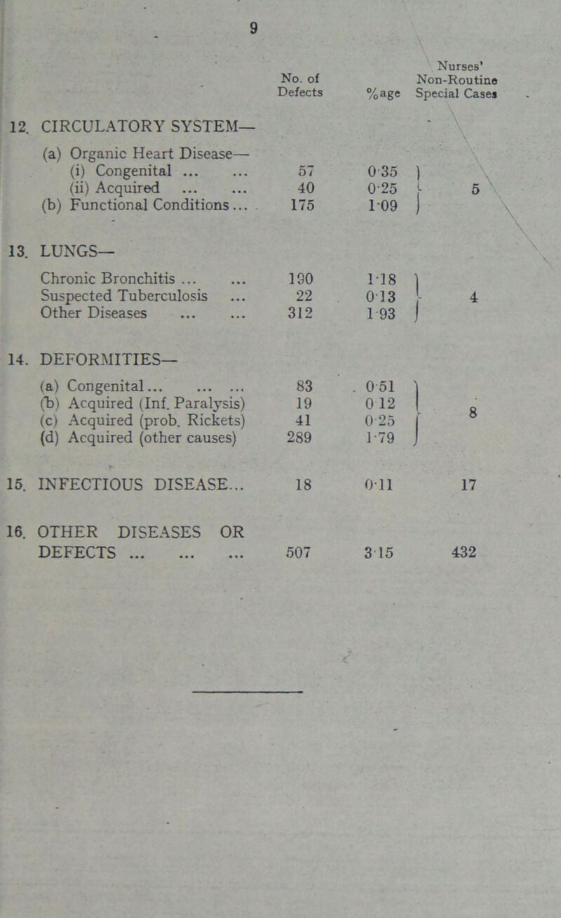 No. of Defects 12. CIRCULATORY SYSTEM— (a) Organic Heart Disease— (i) Congenital 57 (ii) Acquired 40 (b) Functional Conditions ... . 175 13. LUNGS— %age Nurses’ Non-Routine Special Cases 0 35 025 109 Chronic Bronchitis ... ISO 118 | Suspected Tuberculosis 22 013 - 4 Other Diseases 312 1 93 1 14. DEFORMITIES— (a) Congenital 83 . 051 1 1 (b) Acquired (Inf. Paralysis) 19 0 12 | 1 8 (c) Acquired (prob. Rickets) 41 0 25 | (d) Acquired (other causes) 289 1 79 J 1 15. INFECTIOUS DISEASE... 18 Oil 17 16. OTHER DISEASES OR DEFECTS 507 3 15 432