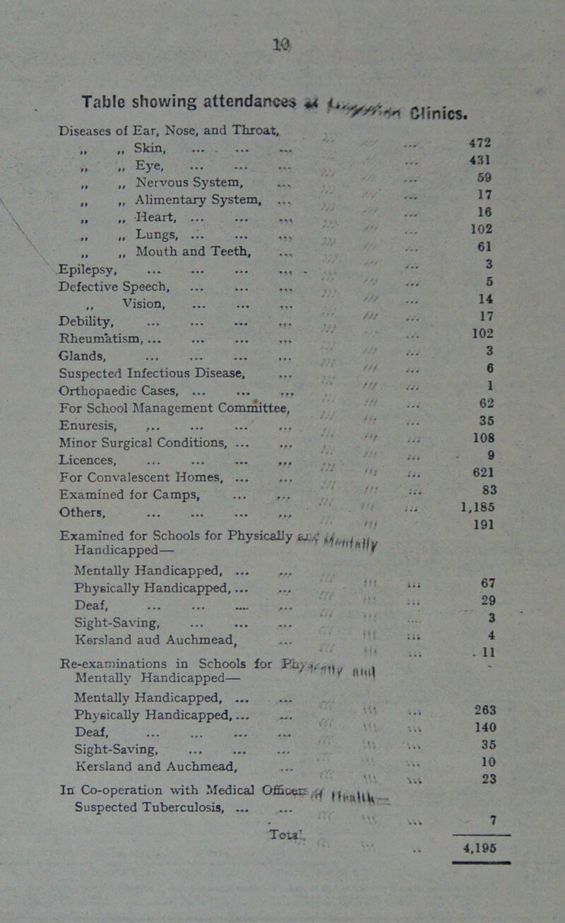 \ \ Table showing attendances +< fri ■ Diseases of Ear, Nose, and Throat, ,, ,, Sion, ... ... •.. Eye, ... „ „ Nervous System, «.• * „ „ Alimentary System, • • •. „ „ Heart, MS „ ,. Lungs, ... V' „ „ Mouth and Teeth, ... Epilepsy, Ml - Defective Speech, M%  /// ,, Vision, ... Debility, ... »•« ✓// 111 Rheumatism,... ... Glands, ... ... * * * //* Suspected Infectious Disease, ... /V /// Orthopaedic Cases, ... ... /// For School Management Committee, Hi Enuresis, ,.. • • • Minor Surgical Conditions, ... ... ... ' v Licences, f • • For Convalescent Homes, ... ... *'• nt Examined for Camps, . .. 71. Others, ft *** Wilfully Examined for Schools for Physically Handicapped— Clinics. 472 431 59 17 16 102 61 3 5 14 17 102 3 6 1 62 35 108 9 621 83 1,185 191 Mentally Handicapped, ... Physically Handicapped,... Deaf, ... Sight-Saving, Kersland aud Auchmead, Re-examinations in Schools for Pins,,,.. Mentally Handicapped— * M,u' Mentally Handicapped, Physically Handicapped,... Deaf Sight-Saving, Kersland and Auchmead, i « • tu In Co-operation with Medical Ofiieen,^ )( , . , Suspected Tuberculosis, <■ i. AY 111 ! I f 67 29 3 4 11 263 140 35 10 23 7 Tots' 4,195