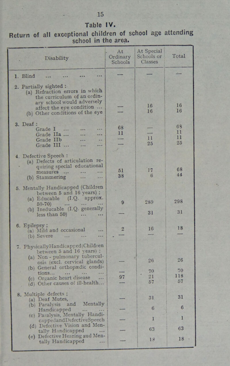 Table IV. Return of all exceptional children of school age attending school in the area. Disability 1. Blind 2. Partially sighted : (a) Refraction errors in which the curriculum of an ordin- ary school would adversely affect the eye condition ... (b) Other conditions of the eye 3. Deaf : Grade I Grade Ha Grade lib Grade III ... 4. Defective Speech : (a) Defects of articulation re- quiring special educational measures (b) Stammering 5. Mentally Handicapped (Children between 5 and 16 years) ; (a) Educable (I.Q. approx. 60-70) (b) Ineducable (I.Q. generally less than 50) 6. Epilepsy ; (a) Mild and occasional (b) Severe - 7. Physically Handicapped (Children between 5 and 16 years) : (a) Non - pulmonary tubercul- osis (excl. cervical glands) (b) General orthopaedic condi- tions (c) Organic heart disease (d) Other causes of ill-health... 8. Multiple defects : (a) Deaf Mutes. (b) Paralysis and Mentally Handicapped (c) Paralysis, Mentally Handi- ca ppedand Dcfecti veSpeech (d) Defective Vision and Men- tally Handicapped (e) Defective Hearing aud Men- tally Handicapped At Ordinary Schools At Special Schools or Classes Total — — 16 16 — 16 16 68 68 11 — 11 11 11 — 25 25 t 51 17 68 38 6 44 9 289 298 — 31 31 2 16 18 — < 26 26 70 70 97 ' 21 118 — 67 57 — 31 31 — C 6 — i 1 — 63 63 _ 18 18 •