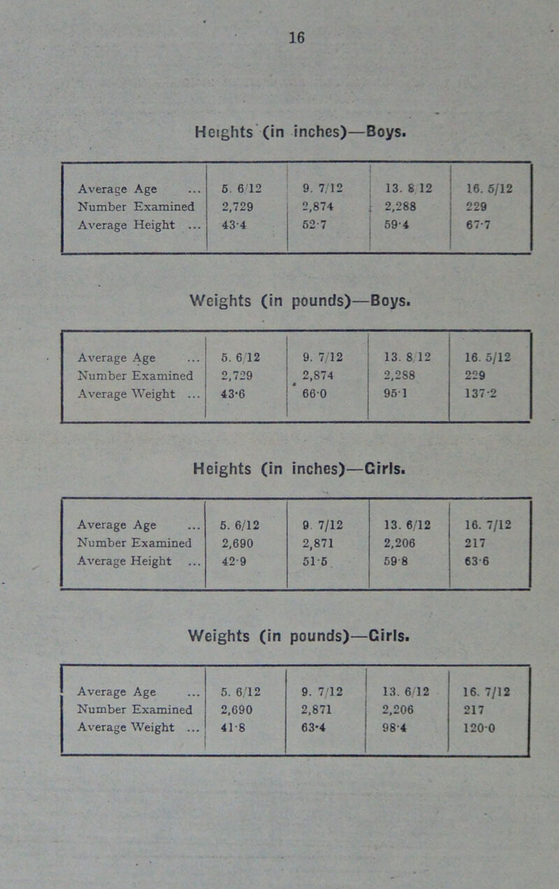 Heights (in inches)—Boys. Average Age Number Examined Average Height ... 6 6 12 2,729 43-4 9. 7/12 2,874 62-7 13. 8 12 2,288 59-4 16. 5/12 229 67-7 Weights (in pounds)— Boys. Average Age 5. 6 12 9. 7/12 13. 8 12 16. 5/12 Number Examined 2,729 2,874 2,2S8 229 Average Weight ... 43-6 660 95 1 137-2 Heights (in inches)—Girls. Average Age 5. 6/12 9 7/12 13. 6/12 16. 7/12 Number Examined 2,690 2,871 2,206 217 Average Height 42-9 51-6 598 63 6 Weights (in pounds)—Girls. Average Age 5. 6/12 9. 7/12 13. 6/12 16. 7/12 Number Examined 2,690 2,871 2,206 217 Average Weight ... 41-8 63*4 98-4 1200