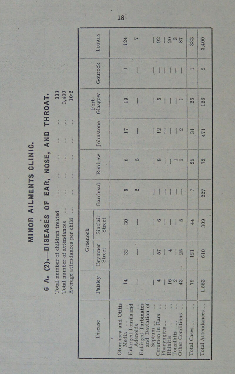 6 A. (2).—DISEASES OF EAR, NOSE, AND THROAT. Total number of children treated .... .... .... .... .... 33: eo O T* a? o a rt a o rt O u o G S -M o H