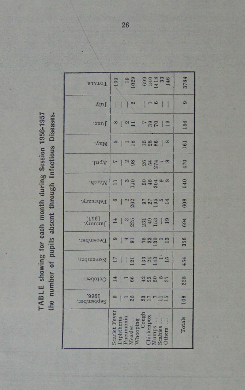 TABLE showing for each month during Session 1956-1957 the number of pupils absent through Infectious Diseases. \ •siviox o 05^5 C- C X rt c o i — Ci cr. -t — co —j O onr — 3784 111 1— 1 1 05 •aunf CO 1 (M — h ft O 1 Ci I co 1 — to >o O 1 —< 00 lOQOO IX | — — C4 X | r—« SO •ludv t— I CM CO SO -T — 00 | 05 N C Is c* 470 —< I WO O *0 C5 00 —< 1 — O '■* C 5*5 640 •Xjrruqaj so | im ei t- t- o o 1 so 05 eq Ci —* (M — 809 61 •Ajreniref -* 1 CO lO —< C5 ro I c — | Cl cz J •—t <M CJ — 694 •jaquiaD9Q 05 I^-H | 05 t- CO CO ~ 356 •jaqmaAOjsj 1 1 — CO ^ CO ^ l£ —« 1 I C4 CO C5 *-h 464 •j»qo;DO | *-< SO -M CO O O t- —« | SO Cl o C5 228 '9S6T 'jsquia^das 05 | — *o co c- —• o | C4 — —< — GO O Scarlet Fever Diphtheria Pneumonia Measles .... Whooping Cough Chickcnpox Mumps .... Scabies ... Others .... Totals