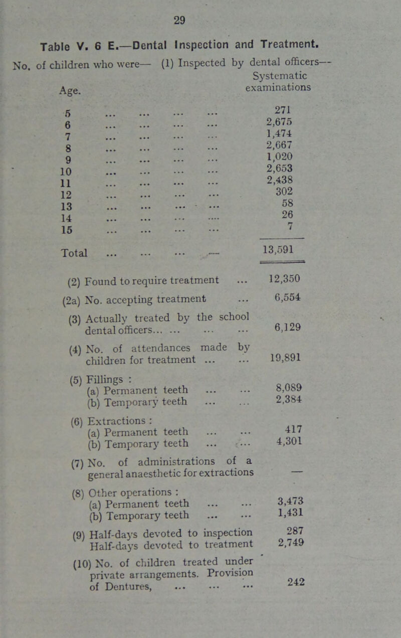 Table V. 6 No. of children who were— Age. 5 6 7 8 9 10 11 12 13 14 15 Total Inspection and Treatment. (1) Inspected by dental officers- Systematic examinations 271 2,675 1,474 2,667 1,020 2,653 2,438 302 ... - ... 58 26 rr 13,591 E.—Dental (2) Found to require treatment (2a) No. accepting treatment (3) Actually treated by the school dental officers (4) No. of attendances made by children for treatment 12,350 6,554 6,129 19,891 (5) Fillings : (a) Permanent teeth (b) Temporary teeth (6) Extractions : (a) Permanent teeth (b) Temporary teeth (7) No. of administrations of a general anaesthetic for extractions (8) Other operations : (a) Permanent teeth (b) Temporary teeth (9) Half-days devoted to inspection Half-days devoted to treatment (10) No. of children treated under private arrangements. Provision of Dentures 8,089 2,384 417 4,301 3,473 1,431 287 2,749 242