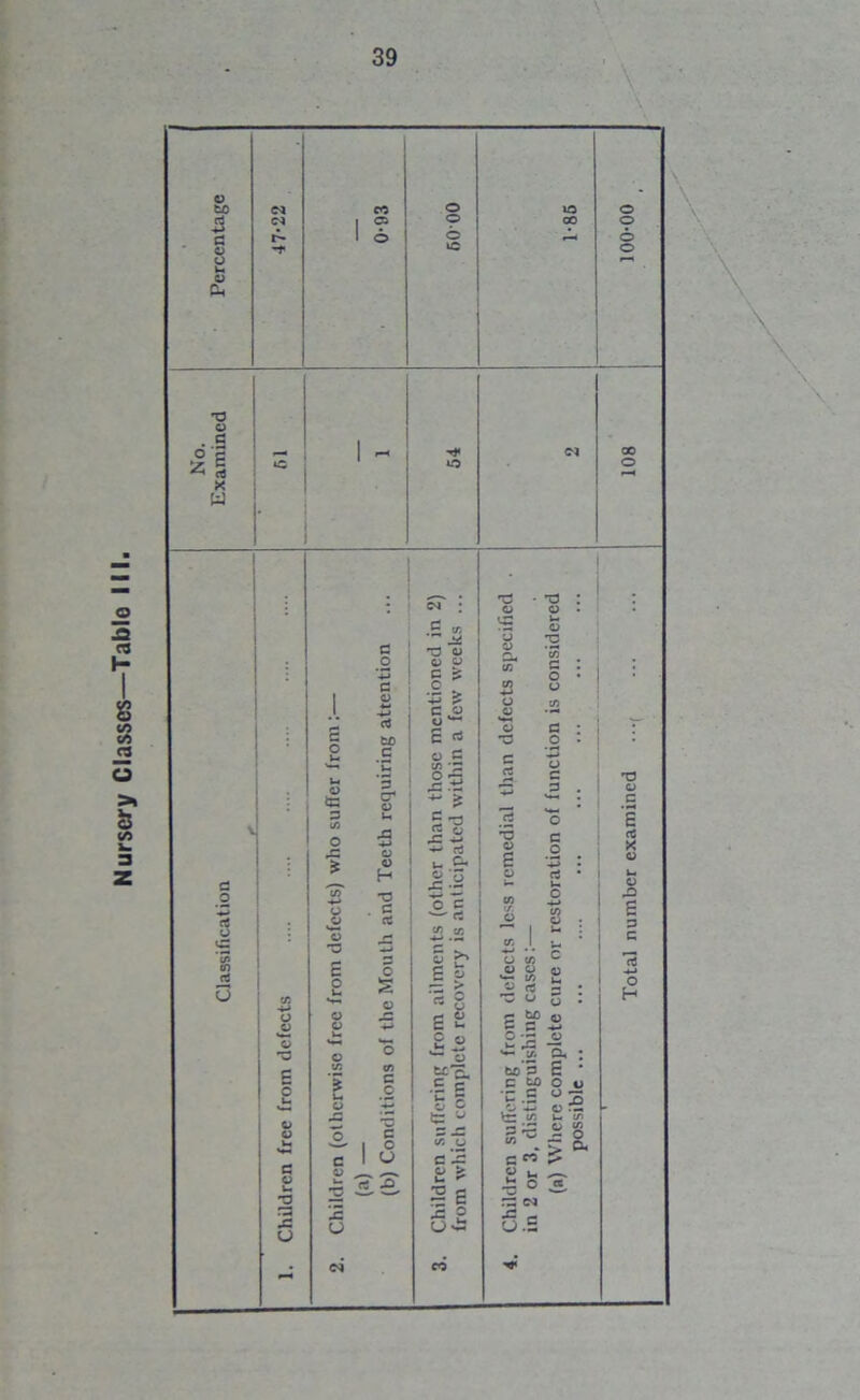 Nursery Classes—Table III. \