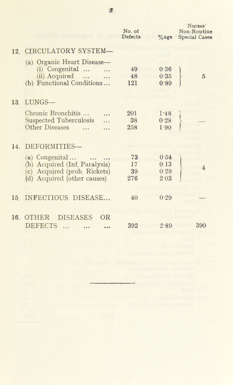 Nurse9' No. of Non-Routine Defects %age Special Cases 12. CIRCULATORY SYSTEM— (a) Organic Heart Disease— (i) Congenital 49 036 (ii) Acquired 48 035 5 (b) Functional Conditions... 121 089 LUNGS— Chronic Bronchitis ... 201 1-48 Suspected Tuberculosis 38 0-28 Other Diseases 258 1-90 DEFORMITIES— (a) Congenital 73 054 (b) Acquired (Inf. Paralysis) 17 0 13 4 (c) Acquired (prob. Rickets) 39 029 (d) Acquired (other causes) 276 203 INFECTIOUS DISEASE... 40 0-29 16. OTHER DISEASES OR DEFECTS 392 2 89 390