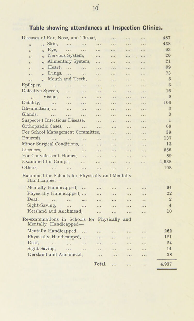 Table showing attendances at Inspection Clinics. Diseases of Ear, Nose, and Throat, • •• ... 487 .. .. Skin, ... 438 „ „ Eye ... 93 „ „ Nervous System, 20 „ „ Alimentary System, ... ... 21 „ „ Heart 99 ,, „ Lungs, 73 „ „ Mouth and Teeth, 5 Epilepsy, 3 Defective Speech, 16 ,, Vision, 9 Debility, 106 Rheumatism, 3 Glands, . . . 3 Suspected Infectious Disease, 1 Orthopaedic Cases, ... 69 For School Management Committee, 39 Enuresis, 137 Minor Surgical Conditions, ... ... 13 Licences, ... 686 For Convalescent Homes, ... ... 89 Examined for Camps, ... ... Others, Examined for Schools for Physically and Mentally Handicapped— 1,938 108 Mentally Handicapped, ... ... 94 Physically Handicapped, ... 22 Deaf, . . • 2 Sight-Saving, ... 4 Kersland aud Auchmead, Re-examinations in Schools for Physically Mentally Handicapped— and 10 Mentally Handicapped, ... ... ... 262 Physically Handicapped,... ... ... 121 Deaf, ... ... 24 Sight-Saving, ... ... 14 Kersland and Auchmead, ... ... 28 Total, ... ... 4,937