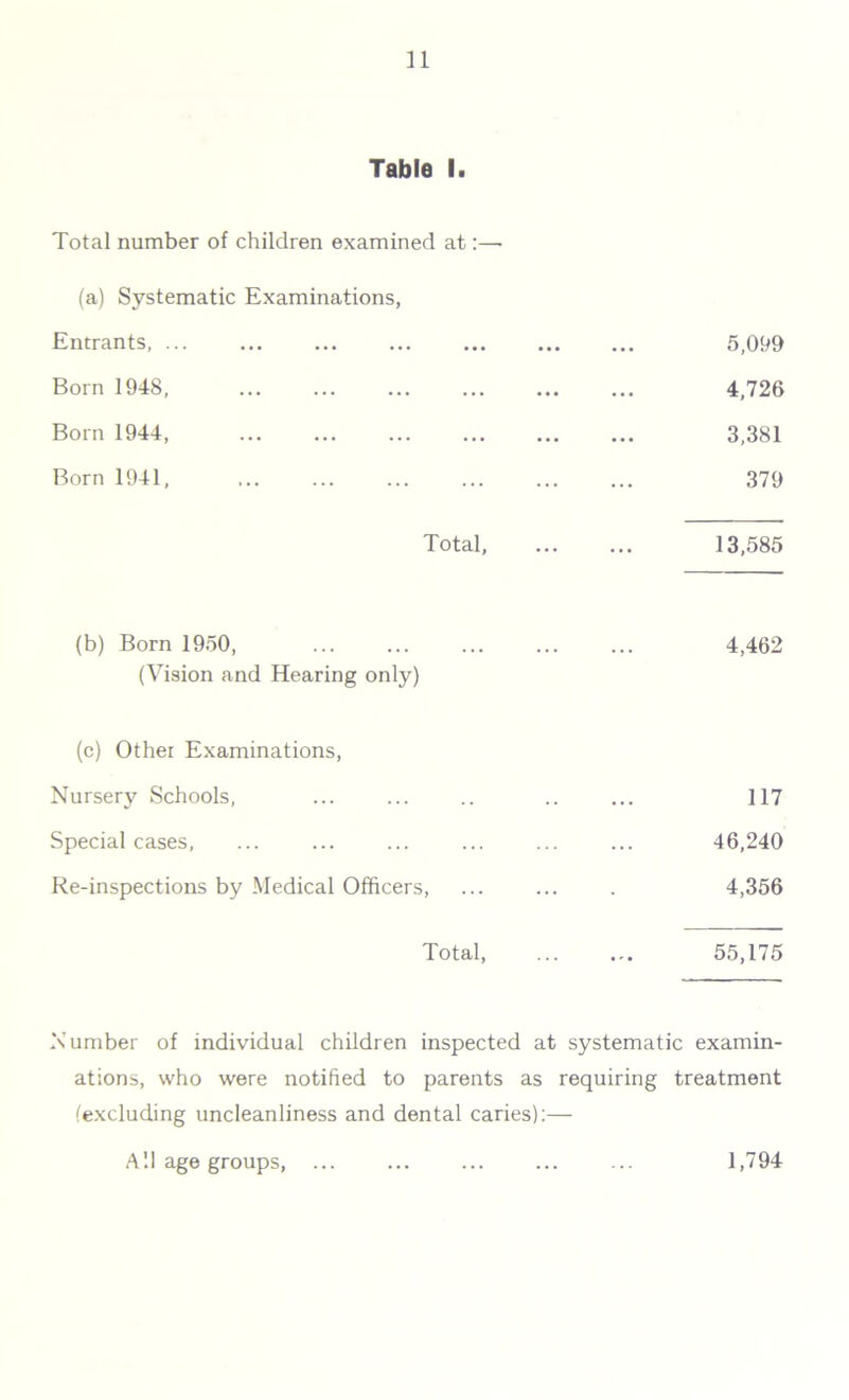 Table I. Total number of children examined at:—• (a) Systematic Examinations, Entrants, 5,099 Born 1948, 4,726 Born 1944, 3,381 Born 1941, 379 Total, 13,585 (b) Born 1950, ... ... ... ... ... 4,462 (Vision and Hearing only) (c) Other Examinations, Nursery Schools, ... .. ... 117 Special cases, ... ... ... ... ... ... 46,240 Re-inspections by Medical Officers, ... ... . 4,356 Total, 55,175 Number of individual children inspected at systematic examin- ations, who were notified to parents as requiring treatment (excluding uncleanliness and dental caries):— All age groups, ... 1,794