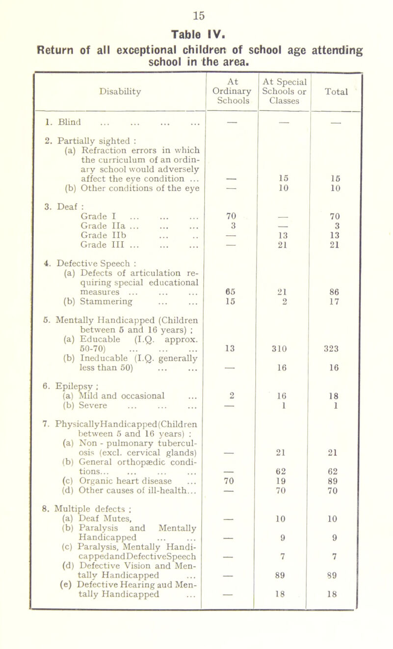 Table IV. Return of all exceptional children of school age attending school in the area. Disability — At Ordinary | Schools At Special Schools or Classes Total 1. Blind — —- — 2. Partially sighted : (a) Refraction errors in which the curriculum of an ordin- ary school would adversely affect the eye condition ... 15 ,5 (b) Other conditions of the eye — 10 10 3. Deaf : Grade I 70 70 Grade Ha ... 3 — 3 Grade lib — 13 13 Grade III — 21 21 4. Defective Speech : (a) Defects of articulation re- quiring special educational measures ... 65 21 86 (b) Stammering 15 2 17 5. Mentally Handicapped (Children between 5 and 16 years) ; (a) Educable (I Q- approx. 60-70) 13 310 323 (b) Ineducable (I.Q. generally less than 60) — 16 16 6. Epilepsy ; (a) Mild and occasional 2 16 18 (b) Severe — 1 1 7. Physically Handicapped (Child ren between 5 and 16 years) : (a) Non - pulmonary tubercul- osis (excl. cervical glands) 21 21 (b) General orthopaedic condi- tions 62 62 (c) Organic heart disease 70 19 89 (d) Other causes of ill-health... — 70 70 8. Multiple defects : (a) Deaf Mutes, 10 10 (b) Paralysis and Mentally Handicapped _ 9 9 (c) Paralysis, Mentally Handi- cappedandDefectiveSpeech _ 7 7 (d) Defective Vision and Men- tally Handicapped _ 89 89 (e) Defective Hearing aud Men- tally Handicapped — 18 18