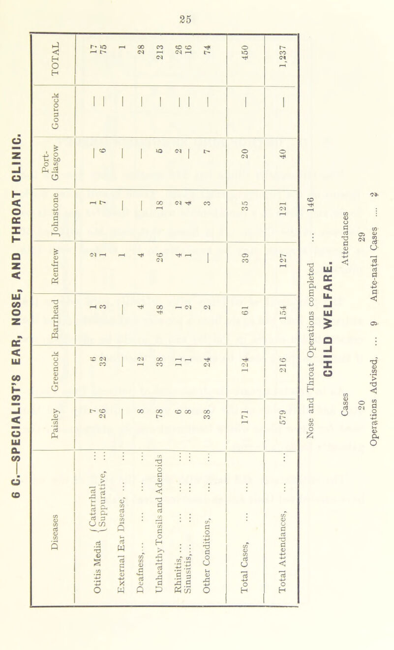 6 C.—SPECIALIST’S EAR, NOSE, AND THROAT CLINIC. Nose and Throat Operations completed ... 146 CHILD WELFARE. Cases Attendances