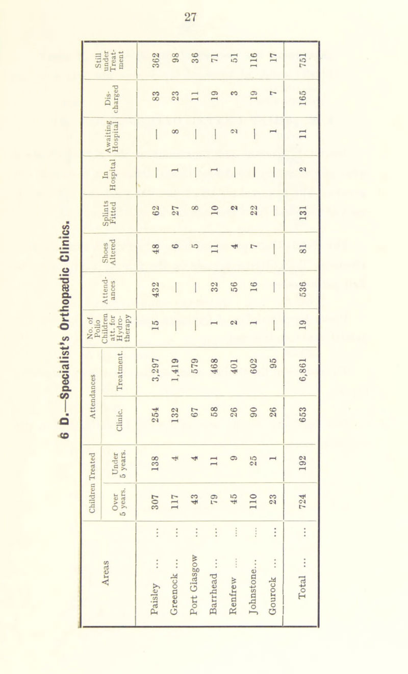6 D.—Specialist’s Orthopaedic Clinics.