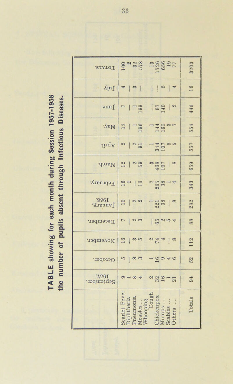 00 ■ 05 (/j *7 « 5 ,S2 05 Q r* to to t; to 5 05 V C/5 W3 — i f ■° o I c 05 J= o o -S OS <8 05 to an Q- 3 ° o i_ ■C CD </> .fi E LLi 03 < H 05 •sivxo£ o N ?1 r** M O © O) t* O CO l'* CJ ^ r-, *C |> CO #—• «  Xinf ^ | co | | j »o | ^ 2 •atrnf t> | ^ a | h o | ci I o | c*r 1 -* Ol 1 — CO —* l O -* C3 40 »© 'ipdy <N 1 (M —< ^ r- io o 1 03 '■+ © CO — 6C7 CM I N© CO GO I- 1 GO 1 O CO O 1 699 •iijBruqax ©H 1 CO Cl IO X H ^ r-< 1 <—• CO CO 343 '8961 'Xxernre f O 1 C\J <M HHO) IX (NCO | Ol 282 U9qUI0D9Q t> | 94 CO | JO (M \Q X X *J9qUI9AO^ CO | CO I© (M | X 112 •xaqo^oo lO | 00 CO HOO^tcO 62 •A96I 'x3quio}das Cl^X^ N Cl © ^ CO <M 94 Scarlet Fever Diphtheria Pneumonia Measles .... Whooping Cough Chickenpox Mumps .... Scabies ... Others .... Totals