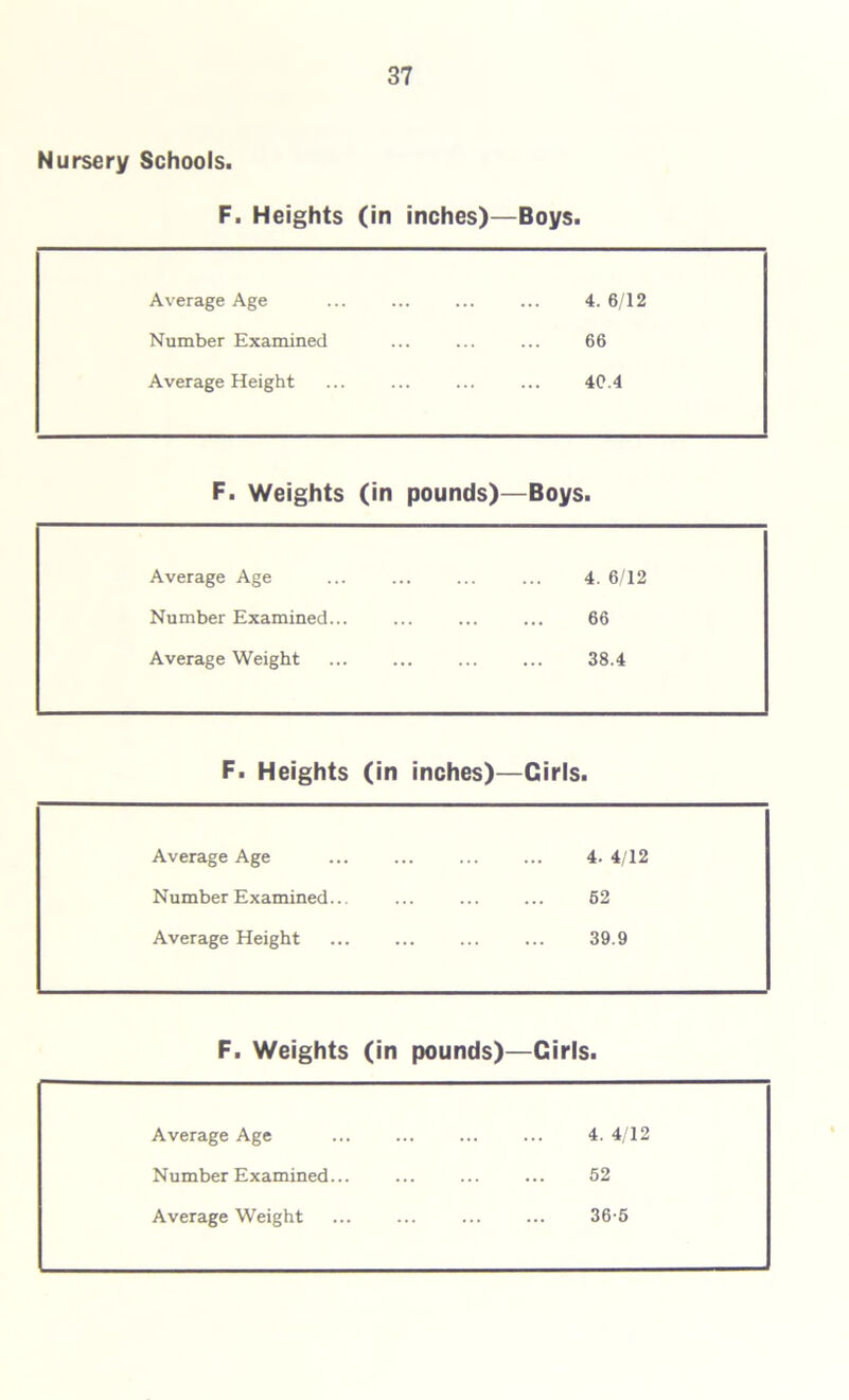 Nursery Schools. F. Heights (in inches)—Boys. Average Age 4. 6/12 Number Examined 66 Average Height 40.4 F. Weights (in pounds)- -Boys. Average Age 4. 6/12 Number Examined... 66 Average Weight 38.4 F. Heights (in inches)— -Girls. Average Age 4. 4/12 Number Examined... 62 Average Height 39.9 F. Weights (in pounds)- -Girls. Average Age 4. 4/12 Number Examined... 52 Average Weight 36-5