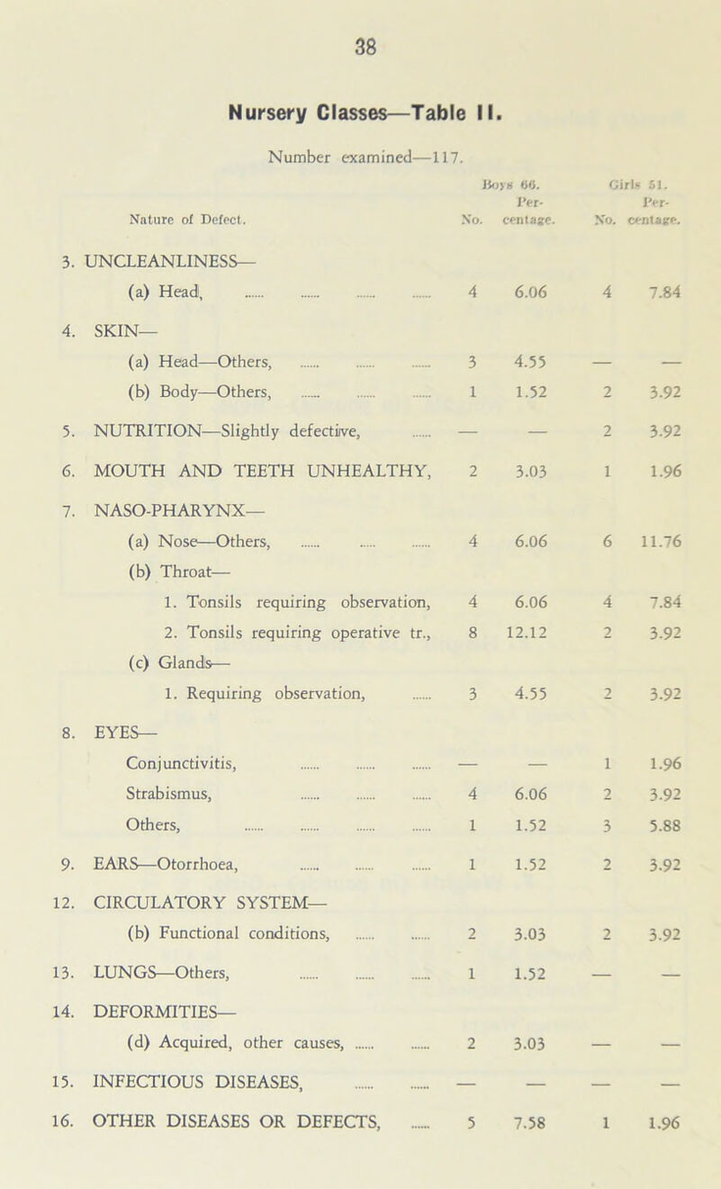 Nursery Classes—Table II. Number examined—117. Boy* 60. Girls 51. Nature ol Defect. No. Per- centage. No. I'er- centage. 3. UNCLEANLINESS— (a) Head1, 4 6.06 4 7.84 4. SKIN— (a) Head—Others, 3 4.55 — — (b) Body—Others, 1 1.52 2 3.92 5. NUTRITION—Slightly defective, — — 2 3.92 6. MOUTH AND TEETH UNHEALTHY, 2 3.03 1 1.96 7. NASO-PHARYNX— (a) Nose—Others, (b) Throat— 4 6.06 6 11.76 1. Tonsils requiring observation, 4 6.06 4 7.84 2. Tonsils requiring operative tr., 8 12.12 2 3.92 (c) Glands— 1. Requiring observation, 3 4.55 2 3.92 8. EYES— Conjunctivitis, — — i 1.96 Strabismus, 4 6.06 2 3.92 Others, 1 1.52 3 5.88 9. EARS—Otorrhoea, 1 1.52 2 3.92 12. CIRCULATORY SYSTEM— (b) Functional conditions, 2 3.03 2 3.92 13. LUNGS—Others, i 1.52 — — 14. DEFORMITIES— (d) Acquired, other causes, 2 3.03 — — 15. INFECTIOUS DISEASES, — — — — 16. OTHER DISEASES OR DEFECTS 5 7.58 i 1.96