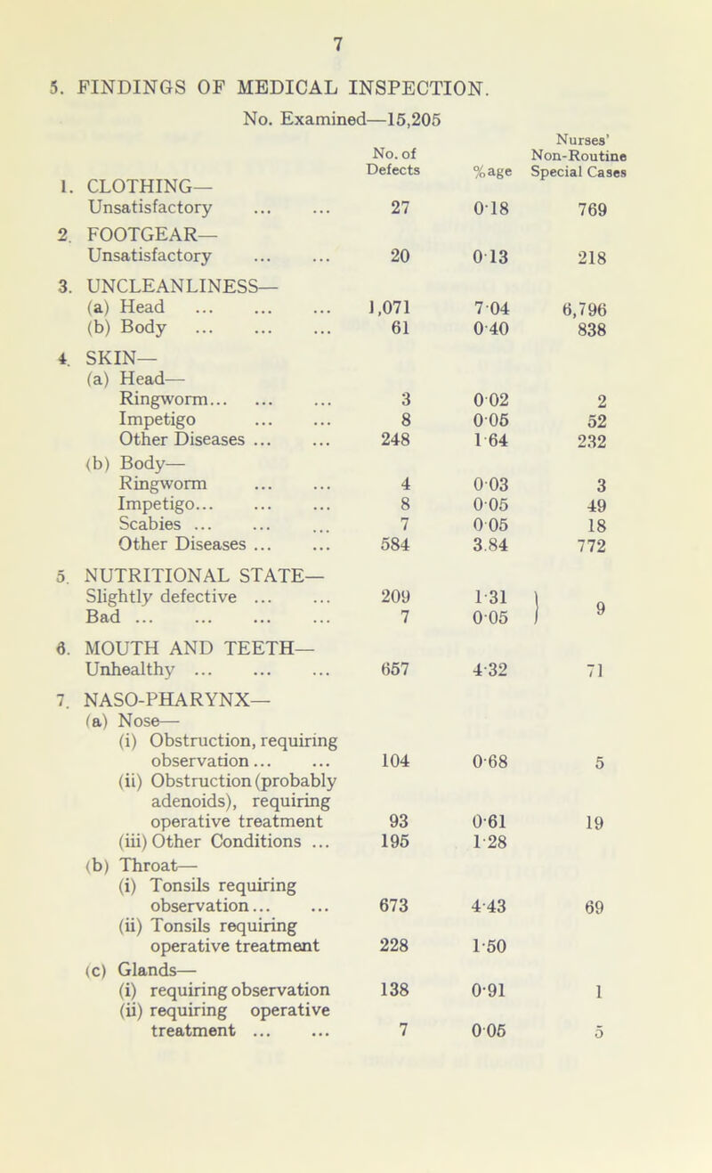 5. FINDINGS OF MEDICAL INSPECTION. No. Examined—15,205 No. of Defects %age Nurses’ Non-Routine Special Cases 1. CLOTHING— Unsatisfactory 27 0T8 769 2. FOOTGEAR— Unsatisfactory 20 0 13 218 3. UNCLEANLINESS— (a) Head 1,071 7 04 6,796 (b) Body 61 040 838 4. SKIN— (a) Head— Ringworm 3 002 2 Impetigo 8 005 52 Other Diseases ... 248 1 64 232 (b) Body— Ringworm 4 0 03 3 Impetigo 8 005 49 Scabies 7 005 18 Other Diseases ... 584 3.84 772 5. NUTRITIONAL STATE— Slightly defective ... 209 1 31 ) 9 Bad ... 7 005 3. MOUTH AND TEETH— Unhealthy 657 432 71 7. NASO-PHARYNX— fa) Nose— (i) Obstruction, requiring observation... 104 0-68 5 (ii) Obstruction (probably adenoids), requiring operative treatment 93 0-61 19 (iii) Other Conditions ... 195 1-28 (b) Throat— (i) Tonsils requiring observation 673 4-43 69 (ii) Tonsils requiring operative treatment 228 1-50 (c) Glands— (i) requiring observation 138 0-91 1 (ii) requiring operative treatment 7 005 5