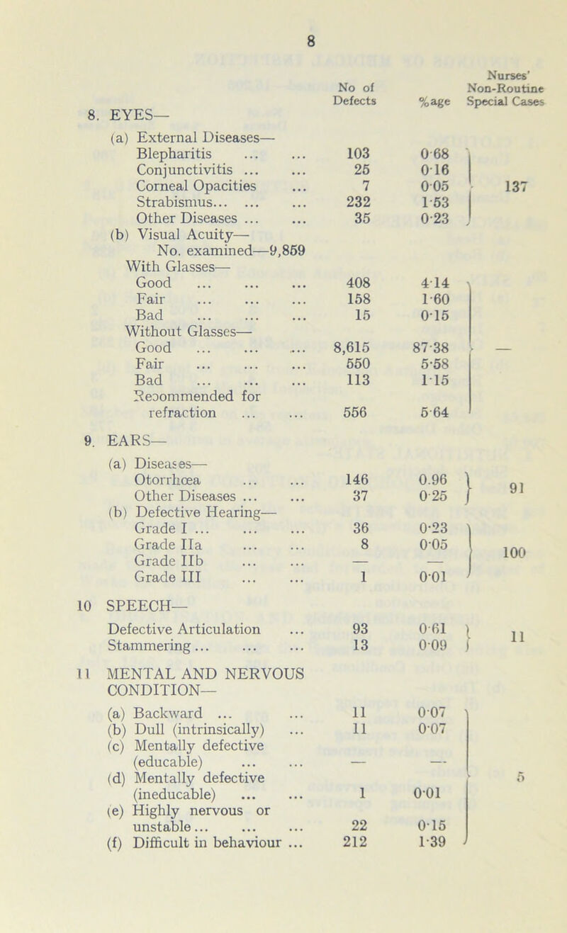 No of Nurses' Non-Routine Defects %age Special Cases EYES— (a) External Diseases— Blepharitis 103 068 Conjunctivitis ... 26 016 Corneal Opacities 7 005 137 Strabismus 232 153 Other Diseases ... 35 0-23 (b) Visual Acuity— No. examined—9,869 With Glasses— Good 408 4T4 Fair 158 1-60 Bad 15 015 Without Glasses— Good ... 8,615 87-38 ► Fair 550 5-58 Bad 113 1 15 Reoommended for refraction 556 5 64 EARS— (a) Diseases— Otorrhcea 146 0.96 ) 91 Other Diseases ... 37 025 (b) Defective Hearing— Grade I ... 36 0'23 Grade Ha 8 0'05 100 Grade lib — — Grade III 1 001 SPEECH— Defective Articulation 93 0 61 ) Stammering... 13 009 j 1 1 MENTAL AND NERVOUS CONDITION— (a) Backward ... 11 007 (b) Dull (intrinsically) 11 0-07 (c) Mentally defective (educable) — — (d) Mentally defective 5 (ineducable) 1 001 (e) Highly nervous or unstable... 22 015 (f) Difficult in behaviour ... 212 1-39