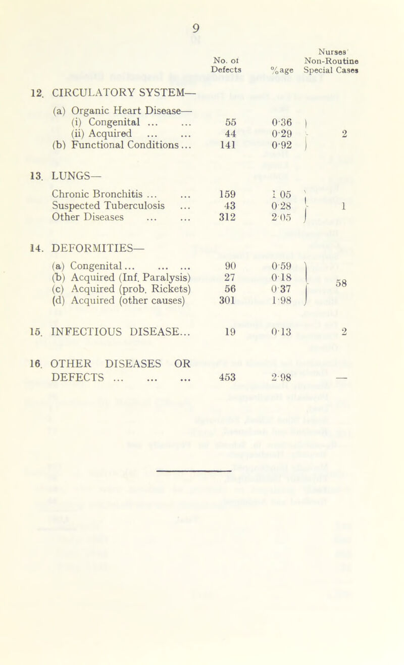 12. CIRCULATORY SYSTEM— (a) Organic Heart Disease— (i) Congenital ... (ii) Acquired (b) Functional Conditions... 13. LUNGS— Chronic Bronchitis ... Suspected Tuberculosis Other Diseases 14. DEFORMITIES— (a) Congenital (b) Acquired (Inf. Paralysis) (c) Acquired (prob. Rickets) (d) Acquired (other causes) 15. INFECTIOUS DISEASE... 16. OTHER DISEASES OR DEFECTS Nurses No. oi Non-Routine Defects %age Special Cases 55 0-36 ) 44 0-29 2 141 0-92 i 159 105 ; 43 028 1 312 205 90 059 ) 27 0 18 1 | 58 56 0 37 1 301 T98 19 013 2 453 2-98