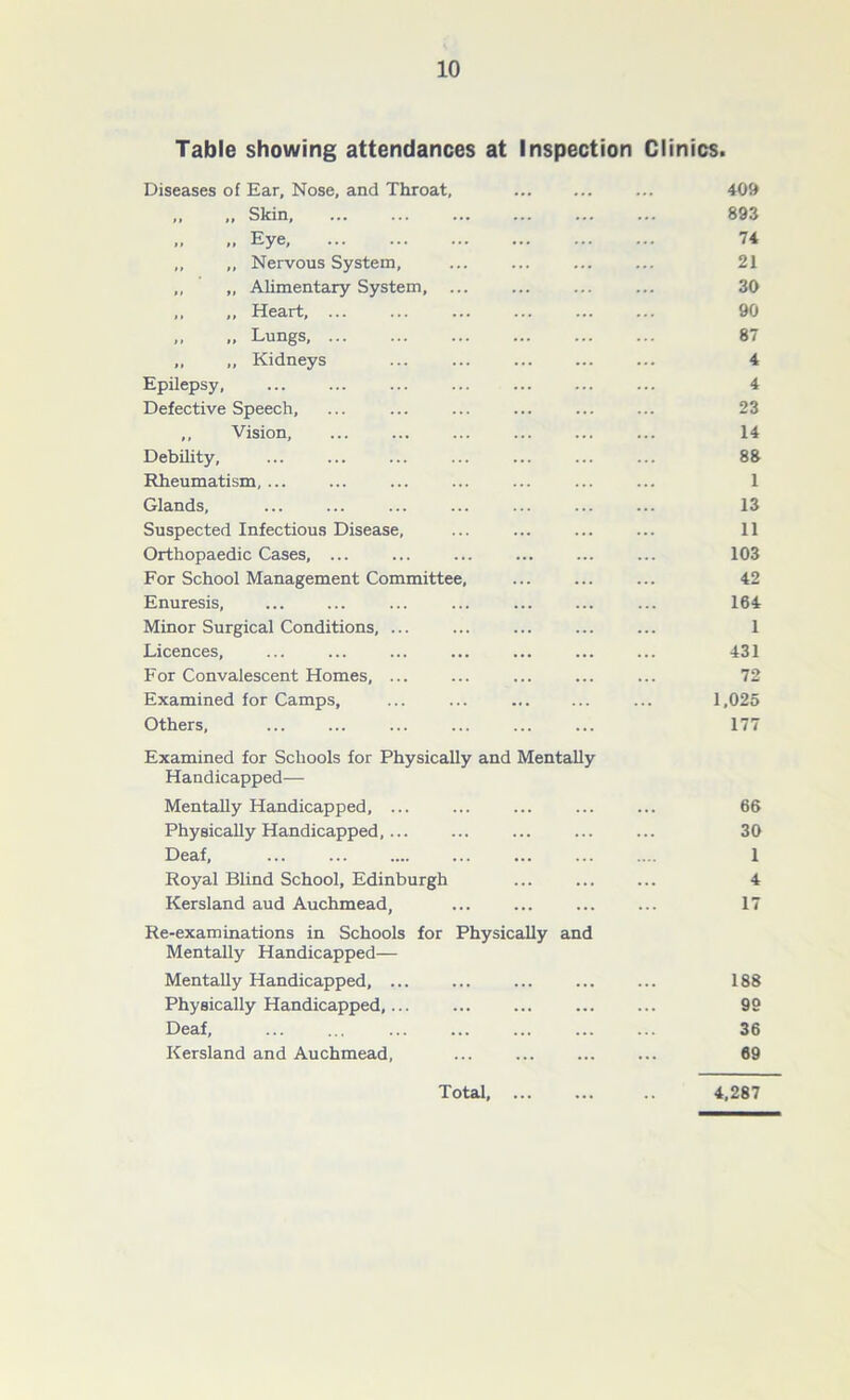 Table showing attendances at Inspection Clinics. Diseases of Ear, Nose, and Throat, ... 409 ,, ,, Skin, ... ... ... ... ... ... 893 „ Eye, 74 ,, „ Nervous System, ... ... 21 ,, „ Alimentary System, ... ... ... ... 30 ,, ,, Heart, ... ... ... ... ... ... 90 „ „ Lungs 87 ,, ,, Kidneys ... ... ... ... ... 4 Epilepsy, ... ... ... ... ... 4 Defective Speech, ... ... ... ... ... ... 23 ,, Vision, ... ... ... ... ... ... 14 Debility, ... ... ... ... ... ... ... 88 Rheumatism, ... ... ... ... ... 1 Glands, ... ... ... ... ... ... ... 13 Suspected Infectious Disease, ... ... 11 Orthopaedic Cases, ... ... ... ... 103 For School Management Committee, ... ... ... 42 Enuresis, ... ... ... ... ... ... ... 164 Minor Surgical Conditions, ... ... ... ... ... 1 Licences, ... ... ... ... ... ... ... 431 For Convalescent Homes, ... ... ... ... ... 72 Examined for Camps, ... ... ... 1,025 Others, ... ... ... ... ... ... 177 Examined for Schools for Physically and Mentally Handicapped— Mentally Handicapped, ... ... ... ... ... 66 Physically Handicapped, ... ... ... 30 Deaf, ... ... ... ... .... 1 Royal Blind School, Edinburgh ... 4 Kersland aud Auchmead, ... ... ... ... 17 Re-examinations in Schools for Physically and Mentally Handicapped— Mentally Handicapped, ... 188 Physically Handicapped,... ... ... ... ... 99 Deaf, ... ... ... ... ... ... ... 36 Kersland and Auchmead, ... ... ... ... 69 Total 4,287