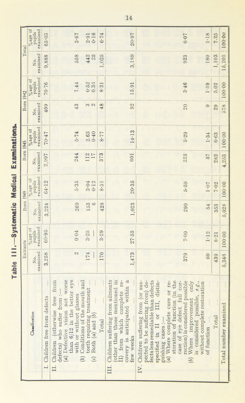 Table III.—Systematic Medical Examinations.