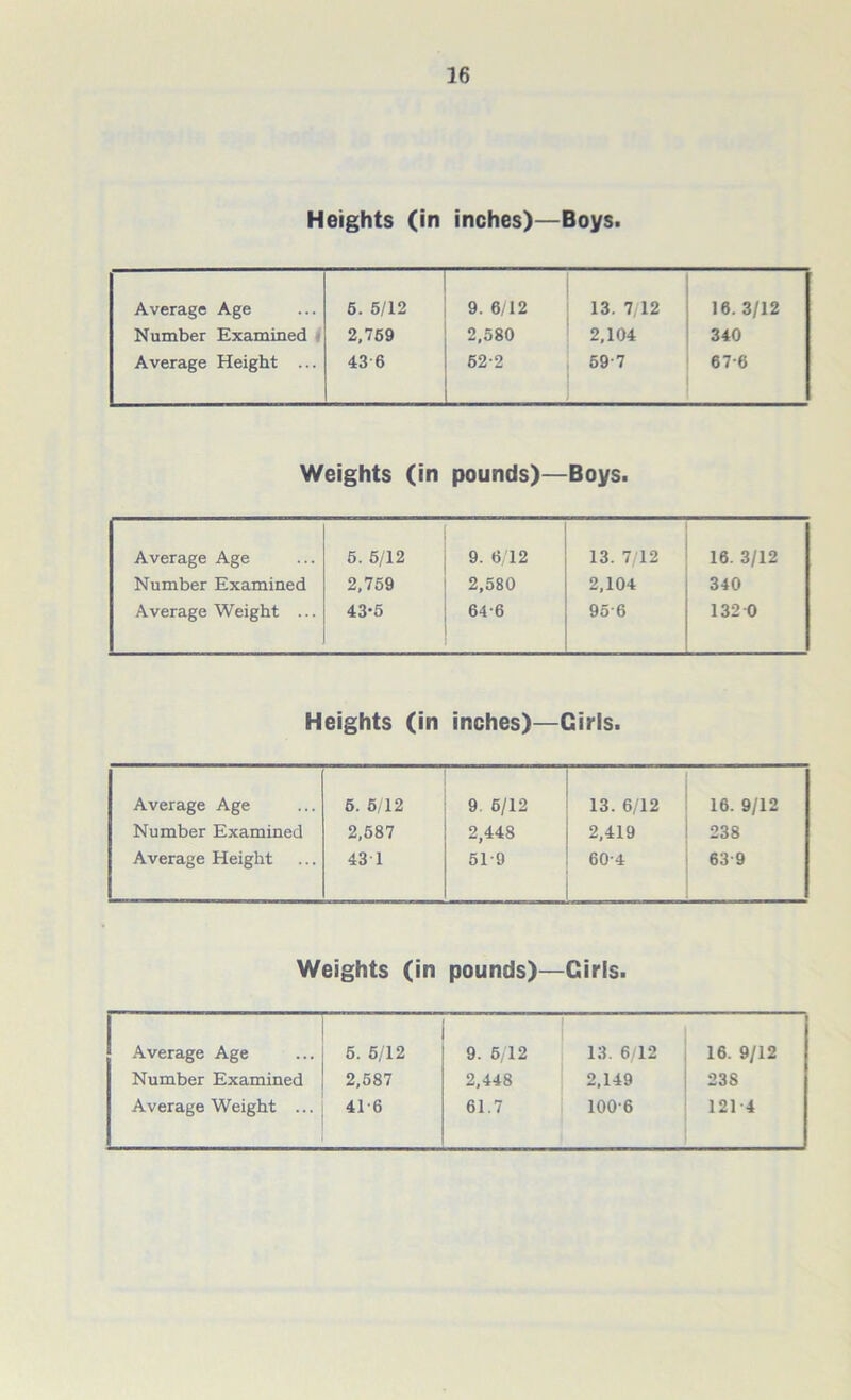 Heights (in inches)—Boys. Average Age Number Examined Average Height ... 5. 5/12 2,759 43 6 9. 6/12 2,580 62-2 13. 7/12 2,104 597 16. 3/12 340 67-6 Weights (in pounds)—Boys. Average Age Number Examined Average Weight ... 5. 5/12 2,759 43-5 9. 6/12 2,580 64-6 13. 7/12 2,104 95-6 16. 3/12 340 132 0 Heights (in inches)—Girls. Average Age Number Examined Average Height 5. 5/12 2,587 43 1 9. 6/12 2,448 519 13. 6/12 2,419 60-4 16. 9/12 238 63-9 Weights (in pounds)—Girls. Average Age 5. 5/12 9. 6/12 13. 6/12 16. 9/12 Number Examined 2,587 2,448 2,149 238 Average Weight ... 41-6 61.7 100-6 121-4