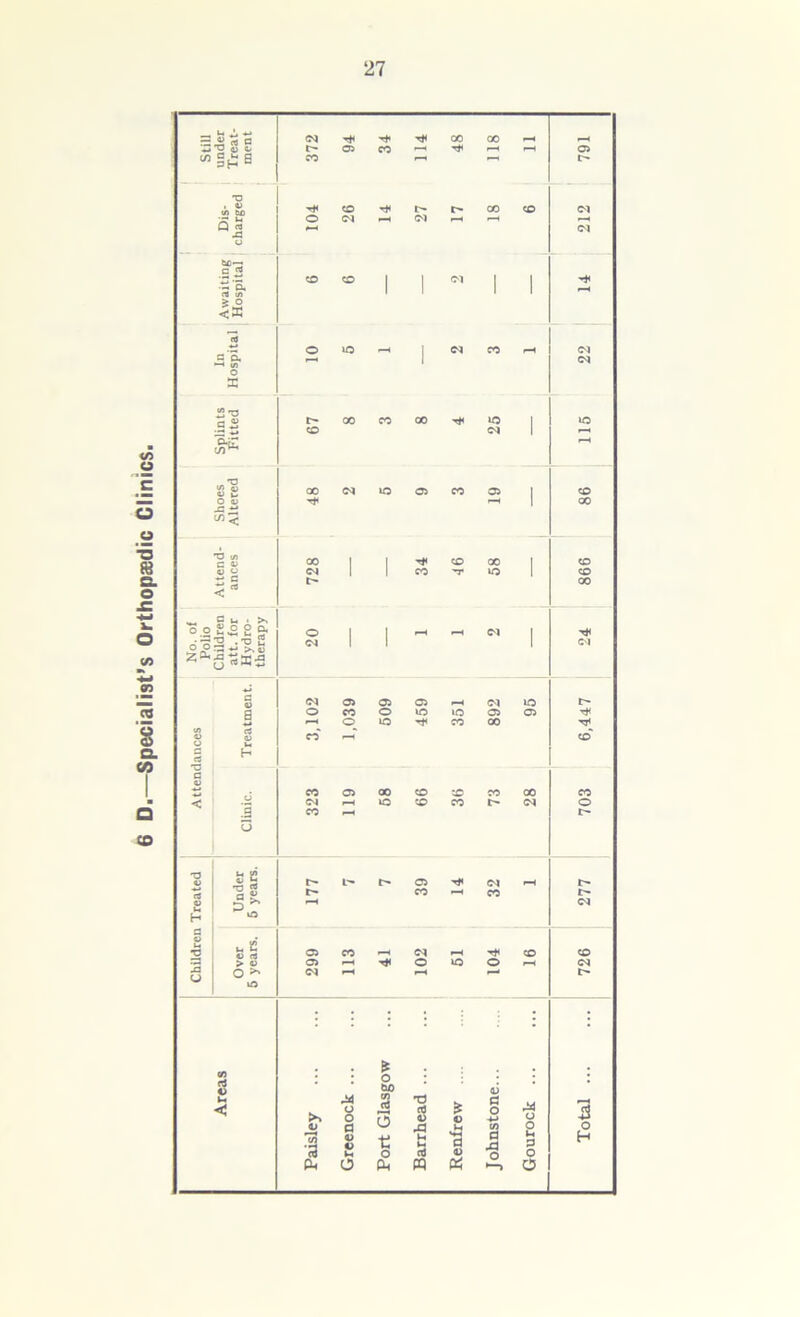 6 D.—Specialist’s Orthopaedic Clinics.