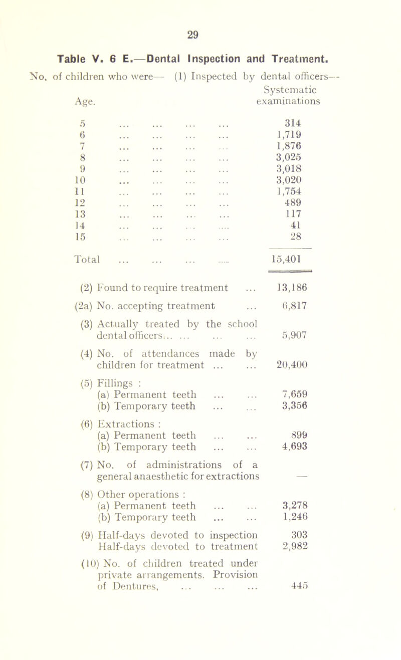 Table V. 6 E.—Dental Inspection and Treatment. No. of children who were— (1) Inspected by dental officers— Systematic Age. examinations 5 314 6 1,719 7 1,876 8 3,025 9 3,018 10 3,020 11 1,754 12 489 13 117 14 41 15 28 Total 15,401 (2) Found to require treatment 13,186 (2a) No. accepting treatment 6,817 (3) Actually treated by the school dental officers^ 5,907 (4) No. of attendances made by children for treatment ... 20,400 (5) Fillings : (a) Permanent teeth 7.659 (b) Temporary teeth 3,356 (6) Extractions : (a) Permanent teeth 899 (b) Temporary teeth 4,693 (7) No. of administrations of a general anaesthetic for extractions — (8) Other operations : (a) Permanent teeth 3,278 (b) Temporary teeth 1,246 (9) Half-days devoted to inspection 303 Half-days devoted to treatment 2,982 (10) No. of children treated under private arrangements. Provision of Dentures, 445