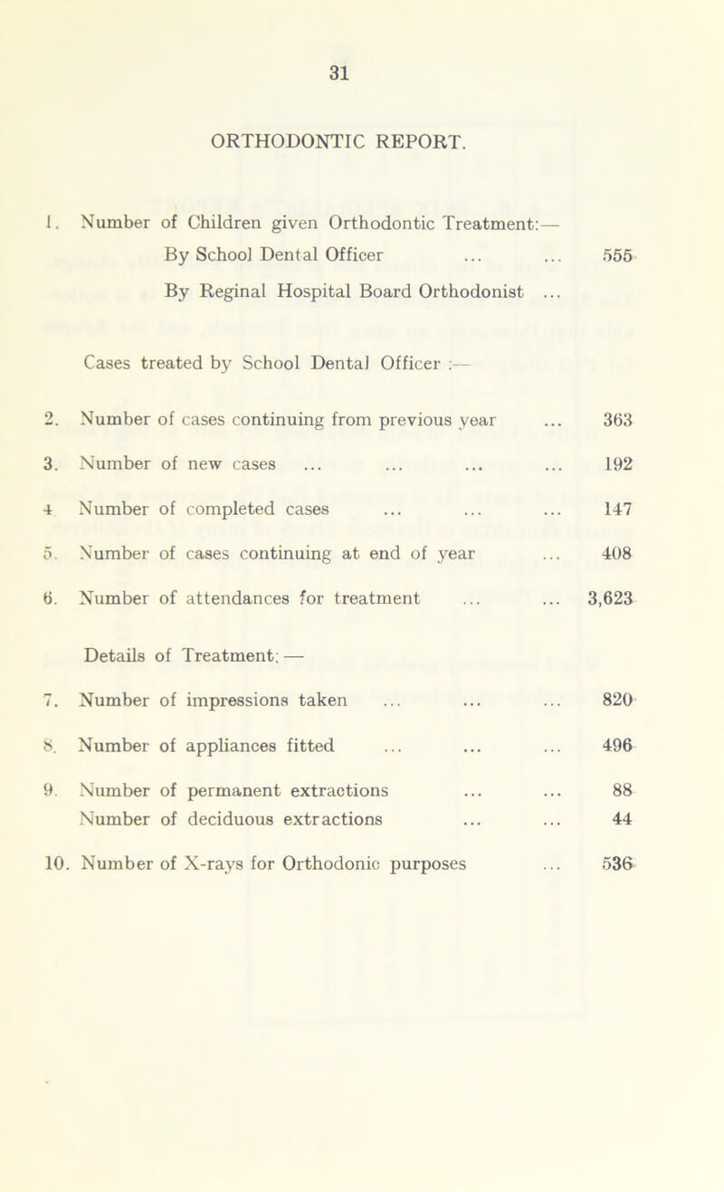 ORTHODONTIC REPORT. 1. Number of Children given Orthodontic Treatment:— By School Dental Officer ... ... 555 By Reginal Hospital Board Orthodonist ... Cases treated by School Dental Officer :— 2. Number of cases continuing from previous year ... 363 3. Number of new cases ... ... ... ... 192 4 Number of completed cases ... ... ... 147 5. Number of cases continuing at end of year ... 408 6. Number of attendances for treatment ... ... 3,623 Details of Treatment: — 7. Number of impressions taken ... ... ... 820 8. Number of appliances fitted ... ... ... 496 9. Number of permanent extractions ... ... 88 Number of deciduous extractions ... ... 44 10. Number of X-rays for Orthodonic purposes ... 536