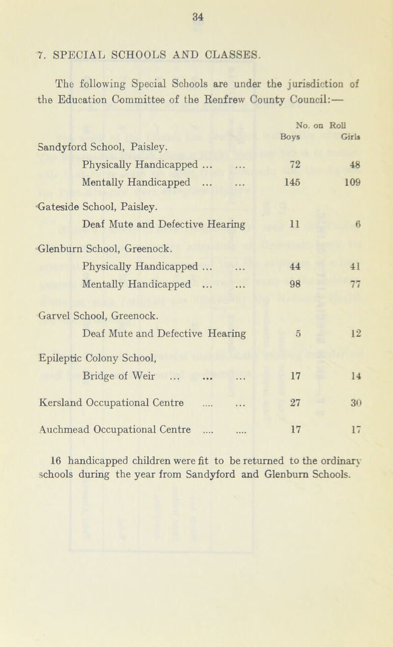 7. SPECIAL SCHOOLS AND CLASSES. The following Special Schools are under the jurisdiction of the Education Committee of the Renfrew County Council: — No. on Roll Sandyford School, Paisley. Boys Girls Physically Handicapped ... 72 48 Mentally Handicapped ... 145 109 Gateside School, Paisley. Deaf Mute and Defective Hearing 11 6 Glenburn School, Greenock. Physically Handicapped ... 44 41 Mentally Handicapped ... 98 77 Garvel School, Greenock. Deaf Mute and Defective Hearing 5 12 Epileptic Colony School, Bridge of Weir 17 14 Kersland Occupational Centre 27 30 Auchmead Occupational Centre 17 17 16 handicapped children were fit to be returned to the ordinary schools during the year from Sandyford and Glenbum Schools.
