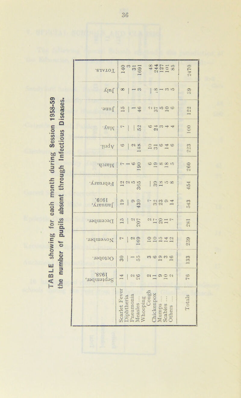 TABLE showing for each month during Session 1958-59 the number of pupils absent through Infectious Diseases. 3G sivxox 140 1691 1C O C x r* T Cl Xpif co | CO | cc - w o •aunf 2 | -* co :i h iooo CO •— Cl - 1 1 *1 1 lO CO CO -f Cl c •ludy o | <M X o CO ^ CO H CJ — Cl Cl C* — CO O 02 CO 02 X X i.O 0 CO 01 •Xjenjqaq (MNiOlO co CO 1 a x io x 1 CO f-H T ic -r •6061 ■X-reniref 2 1 9 430 l> Cl CO OS ^ CO <N —• 1-0 •j9qui9oaQ 2 1 2 207 N 1- O H h —1 Cl -H X •jaqiu9A0^[ 1 <M 02 cc o o o ■** ci 02 CO Cl •joqo^oo U 1 — in m CO CO 02 CO CO CO CO '8561 ‘J9quia}dag 2 | <M CO 04 Cl -H Cl C Cl CD r- Scarlet Fever Diphtheria Pneumonia Measles.... Whooping Cough Chickenpox Mumps .... Scabies ... Others .... — Totals