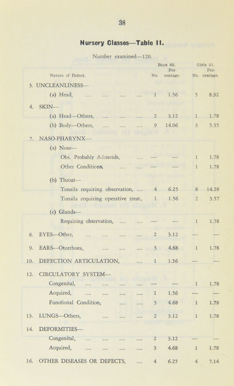 Nursery Classes—Table II. Number examined—120. Boye 66. Girls 51. Nature of Defect. No. Per- centage. No. Per- centage. 3. UNCLEANLINESS— (a) Head, 1 1.56 5 8.92 4. SKIN— (a) Head—Others, 2 3.12 1 1.78 (b) Body—Others, 9 14.06 3 5.35 7. NASO-PHARYNX— (a) Nose— Obs. Probably Adenoids, 1 1.78 Other Conditions, — — 1 1.78 (b) Throat— Tonsils requiring observation, 4 6.25 8 14.28 Tonsils requiring operative treat., 1 1.56 2 3.57 (c) Glands— Requiring observation, — — i 1.78 8. EYES—Other, 2 3.12 — — 9. EARS—Otorrhoea, 3 4.68 i 1.78 10. DEFECTION ARTICULATION, 1 1.56 — — 12. CIRCULATORY SYSTEM— Congenital, i 1.78 Acquired, 1 1.56 — — Functional Condition, 3 4.68 i 1.78 13. LUNGS—Others, 2 3.12 i 1.78 14. DEFORMITIES— Congenital, 2 3.12 Acquired, 3 4.68 i 1.78 16. OTHER DISEASES OR DEFECTS, 4 6.25 4 7.14