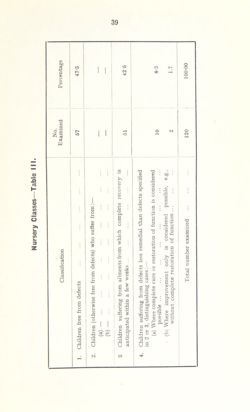 Nursery Classes—Table III.