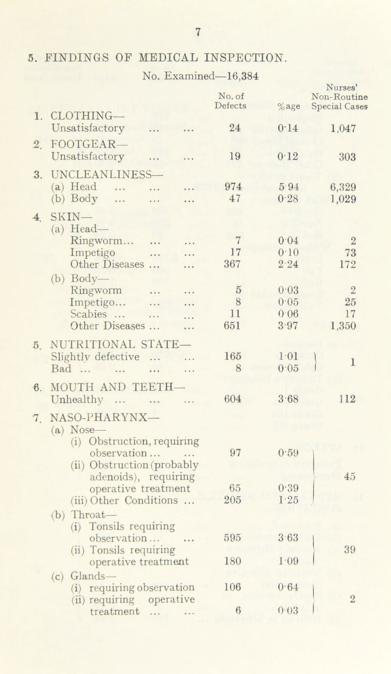 5. FINDINGS OF MEDICAL INSPECTION. No. Examined—16,384 1. CLOTHING— Unsatisfactory 2. FOOTGEAR— Unsatisfactory 3. UNCLEANLINESS— (a) Head (b) Body 4. SKIN— (a) Head— Ringworm Impetigo Other Diseases ... (b) Body— Ringworm Impetigo Scabies ... Other Diseases ... 5. NUTRITIONAL STATE— Slightly defective ... Bad ... 6. MOUTH AND TEETH— Unhealthy ... 7. NASO-PHARYNX— (a) Nose—- (i) Obstruction, requiring observation... (ii) Obstruction (probably adenoids), requiring operative treatment (iii) Other Conditions ... (b) Throat— (i) Tonsils requiring observation... (ii) Tonsils requiring operative treatment (c) Glands— (i) requiring observation (ii) requiring operative treatment ... No. of Nurses’ Non-Routine Defects %age Special Cases 24 0T4 1,047 19 0T2 303 974 5 94 6,329 47 028 1,029 7 004 2 17 010 73 367 2 24 172 5 0 03 2 8 0 05 25 11 0 06 17 651 397 1,350 165 1 01 ! i 8 0 05 604 3 68 112 97 0-59 45 65 039 205 1-25 595 3 63 39 180 109 106 064 2 6 0 03