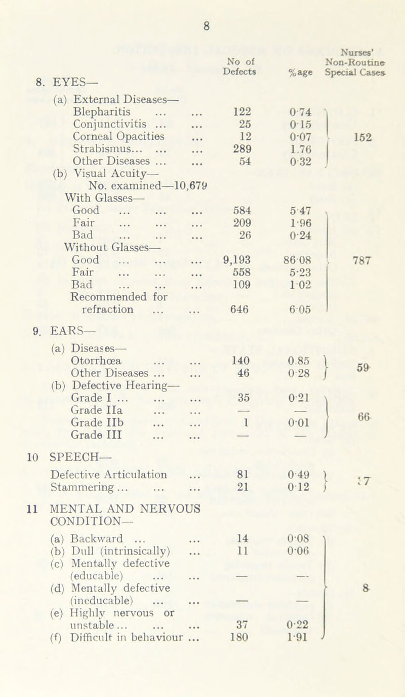 10 11 No of Defects %age Nurses’ Mon-Routine Special Cases EYES— (a) External Diseases— Blepharitis 122 074 Conjunctivitis ... 25 0 15 Corneal Opacities 12 0-07 152 Strabismus 289 1.76 Other Diseases ... 54 032 (b) Visual Acuity— No. examined—10,679 With Glasses— Good 584 5 47 Fair 209 1-96 Bad 26 024 Without Glasses— Good 9,193 8608 787 Fair 558 5-23 Bad 109 1 02 Recommended for refraction 646 6 05 EARS— (a) Diseases— Otorrhoea 140 0.85 ) Other Diseases ... 46 0 28 Oif (b) Defective Hearing— Grade I ... 35 0 21 Grade Ila — — \ 66 Grade lib 1 001 Grade III — — SPEECH— Defective Articulation 81 0 49 ) • n Stammering... 21 0T2 j K / MENTAL AND NERVOUS CONDITION— (a) Backward ... 14 008 (b) Dull (intrinsically) 11 0-06 (c) Mentally defective (educable) — — (d) Mentally defective 8 (ineducable) — — (e) Highly nervous or unstable... 37 022 (f) Difficult in behaviour ... 180 1 91