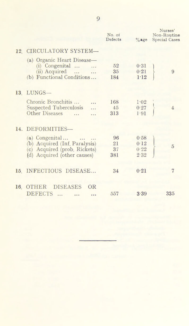 Nurses' No. of Non-Routine Defects %age Special Cases 12. CIRCULATORY SYSTEM— (a) Organic Heart Disease— (i) Congenital ... 52 0-31 (ii) Acquired 35 0-21 9 (b) Functional Conditions... 184 1T2 13. LUNGS— Chronic Bronchitis ... 168 102 Suspected Tuberculosis 45 027 4 Other Diseases 313 191 14. DEFORMITIES— (a) Congenital... 96 058 (b) Acquired (Inf. Paralysis) 21 0 12 (c) Acquired (prob. Rickets) 37 022 u (d) Acquired (other causes) 381 2 32 15. INFECTIOUS DISEASE... 34 0 21 7 16. OTHER DISEASES OR DEFECTS 557 3 39 335