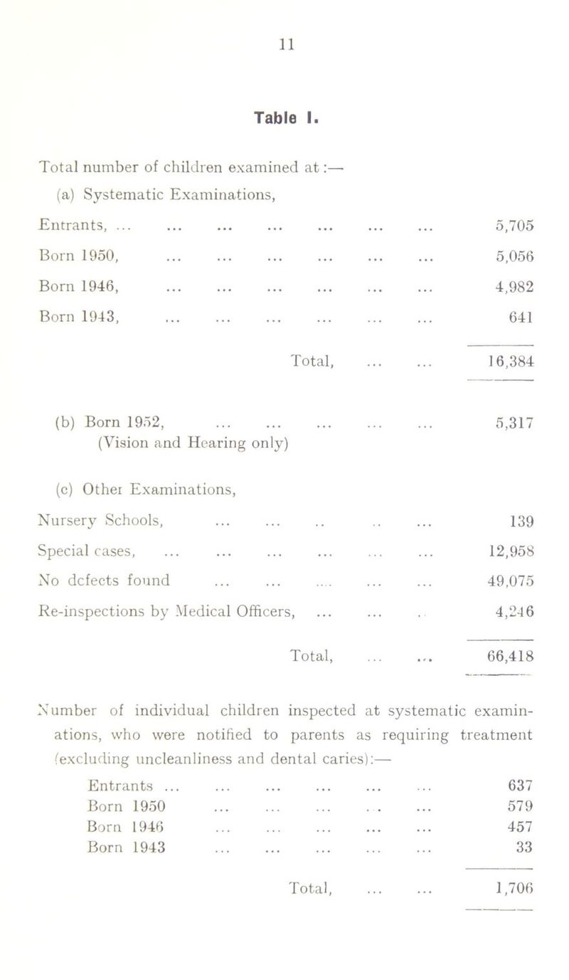 Table I. Total number of children examined at:— (a) Systematic Examinations, Entrants, ... ... ... ... ... ... ... 5,705 Born 1950, ... ... ... ... ... ... 5,056 Born 1946, ... ... ... ... 4,982 Born 1943, 641 Total, 16,384 (b) Born 1952, ... ... ... ... ... 5,317 (Vision and Hearing only) (c) Other Examinations, Nursery Schools, ... ... .. .. ... 139 Special cases, ... ... ... ... ... ... 12,958 No defects found ... ... .... ... ... 49,075 Re-inspections by Medical Officers, ... ... . 4,246 Total, ... ... 66,418 Number of individual children inspected at systematic examin- ations, who were notified to parents as requiring treatment (excluding uncleanliness and dental caries):— Entrants ... ... ... ... ... ... 637 Born 1950 579 Born 1946 457 Born 1943 33 Total, 1,706