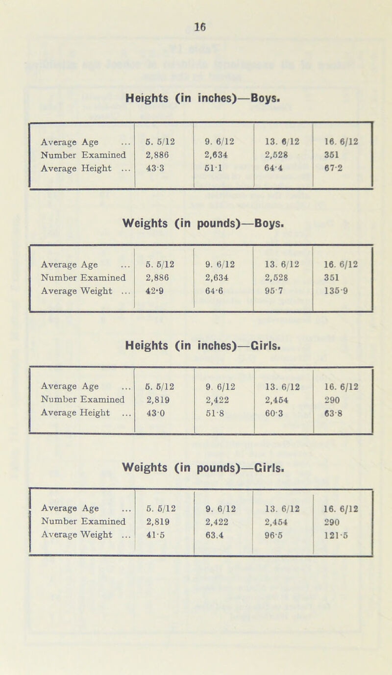 Heights (in inches)—Boys. Average Age Number Examined Average Height ... 5. 5/12 2,886 43 3 9. 6/12 2,634 611 13. 6 12 2,528 644 16. 6/12 351 67-2 Weights (in pounds)— Boys. Average Age Number Examined Average Weight ... 5. 5/12 2,886 42-9 9. 6/12 2,634 64-6 13. 6/12 2,528 957 16. 6/12 351 135-9 Heights (in inches)—Girls. Average Age Number Examined Average Height 6. 5/12 2,819 430 9. 6/12 2,422 51-8 13. 6/12 2,464 603 16. 6/12 290 63-8 Weights (in pounds)—Girls. Average Age 5. 5/12 9. 6/12 13. 6/12 16. 6/12 Number Examined 2,819 2,422 2,454 290 Average Weight ... 41-5 63.4 96-5 121-5