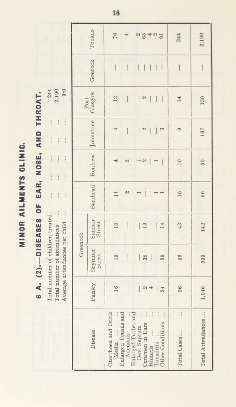 6 A. (2) DISEASES OF EAR, NOSE, AND THROAT. Total number of children treated .... .... .... .... .... 244 Total number of attendances .... .... .... .... .... .... 2,190