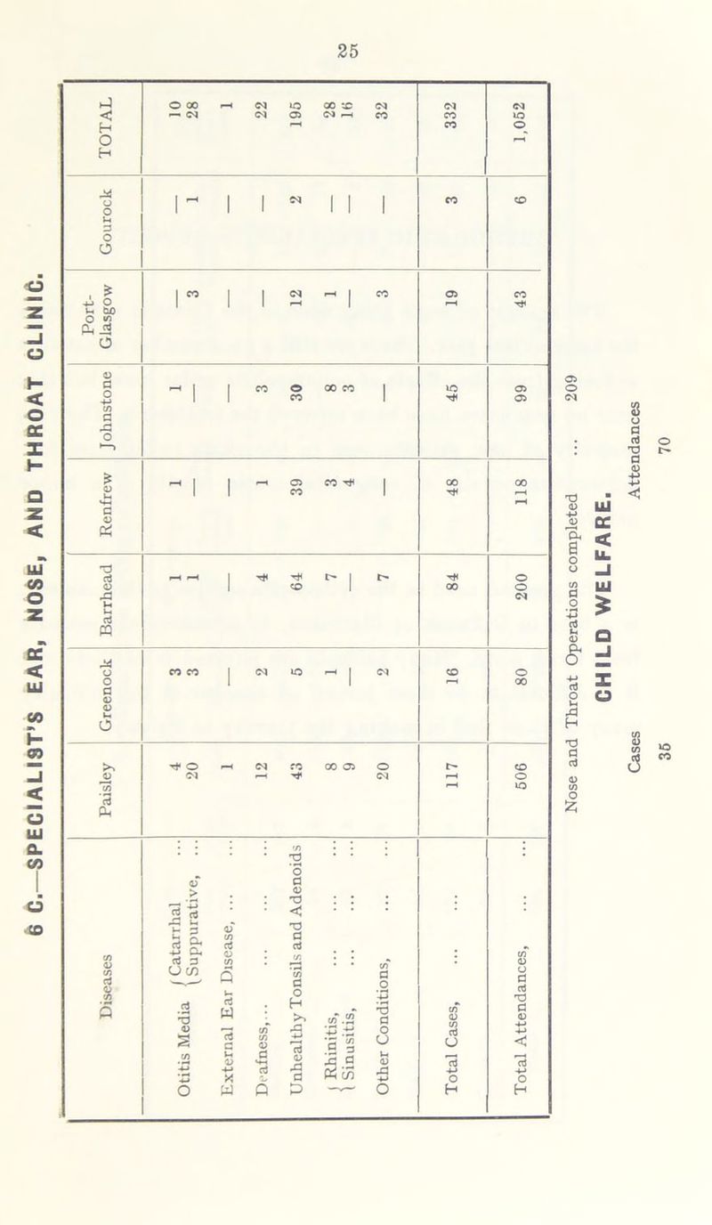 6 C.—SPECIALIST’S EAR, NOSE, AND THROAT CLINIC. Nose and Throat Operations completed ... 209 CHILD WELFARE.