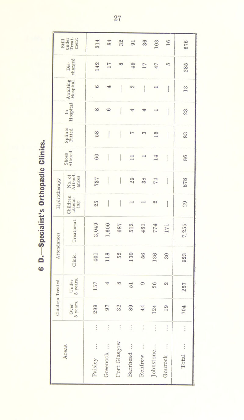 6 0.—Specialist’s Orthopaedic Clinics. 2-fSS (0 ttf) 35 u Q jQ •2 G, * ° ” 'O .2 5 o’g s 65 § « 0) i;GM ^ CM ^ CO CO CO 00 CO 05 CO O f—h cm r- ao 05 t io CO u. n c 3 •p S? * e 45 C3 > 4) O ^ iO 00 lO o CO co »o cm a o o 05 CM 00 co T1 I> CO CM CO 00 CO 00 00 00 o o co r- 00 co CM iQ CO —< >—• CO lO Tf< CO lO i> r» CO CO o CO t ^ oo —< 05 CO CM « lO CM 05 t- CM 05 *4 t* 05 C5 05 CO 00 CM r-H CM r—- CTJ cu 44 o o c 05 15 u O * o 00 CO a 5 o Pm T3 ctJ 15 M3 i-i t— rt PQ £ 15 £ a 15 1) CJ o -M C/) a 43 o 3 O O 50 »o CM CO CM 05 »o CM o t- o H 285 676