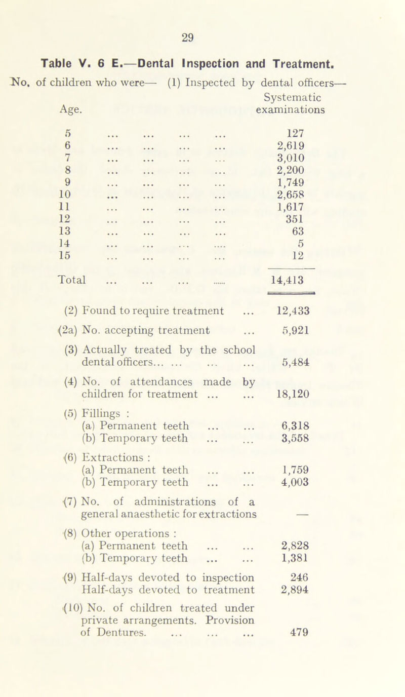 Table V. 6 E.—Dental Inspection and Treatment. No. of children who were— (1) Inspected by dental officers— Systematic Age. examinations 5 127 6 2,619 7 3,010 8 2,200 9 1,749 10 2,658 11 1,617 12 351 13 63 14 5 15 12 Total 14,413 (2) Found to require treatment ... 12,433 (2a) No. accepting treatment ... 5,921 (3) Actually treated by the school dental officers ... ... 5,484 (4) No. of attendances made by children for treatment ... ... 18,120 (5) Fillings : (a) Permanent teeth ... ... 6,318 (b) Temporary teeth ... ... 3,558 (6) Extractions : (a) Permanent teeth ... ... 1,759 (b) Temporary teeth ... ... 4,003 (7) No. of administrations of a general anaesthetic for extractions — (8) Other operations : (a) Permanent teeth ... ... 2,828 (b) Temporary teeth ... ... 1,381 (9) Half-days devoted to inspection 246 Half-days devoted to treatment 2,894 (10) No. of children treated under private arrangements. Provision of Dentures. ... ... ... 479